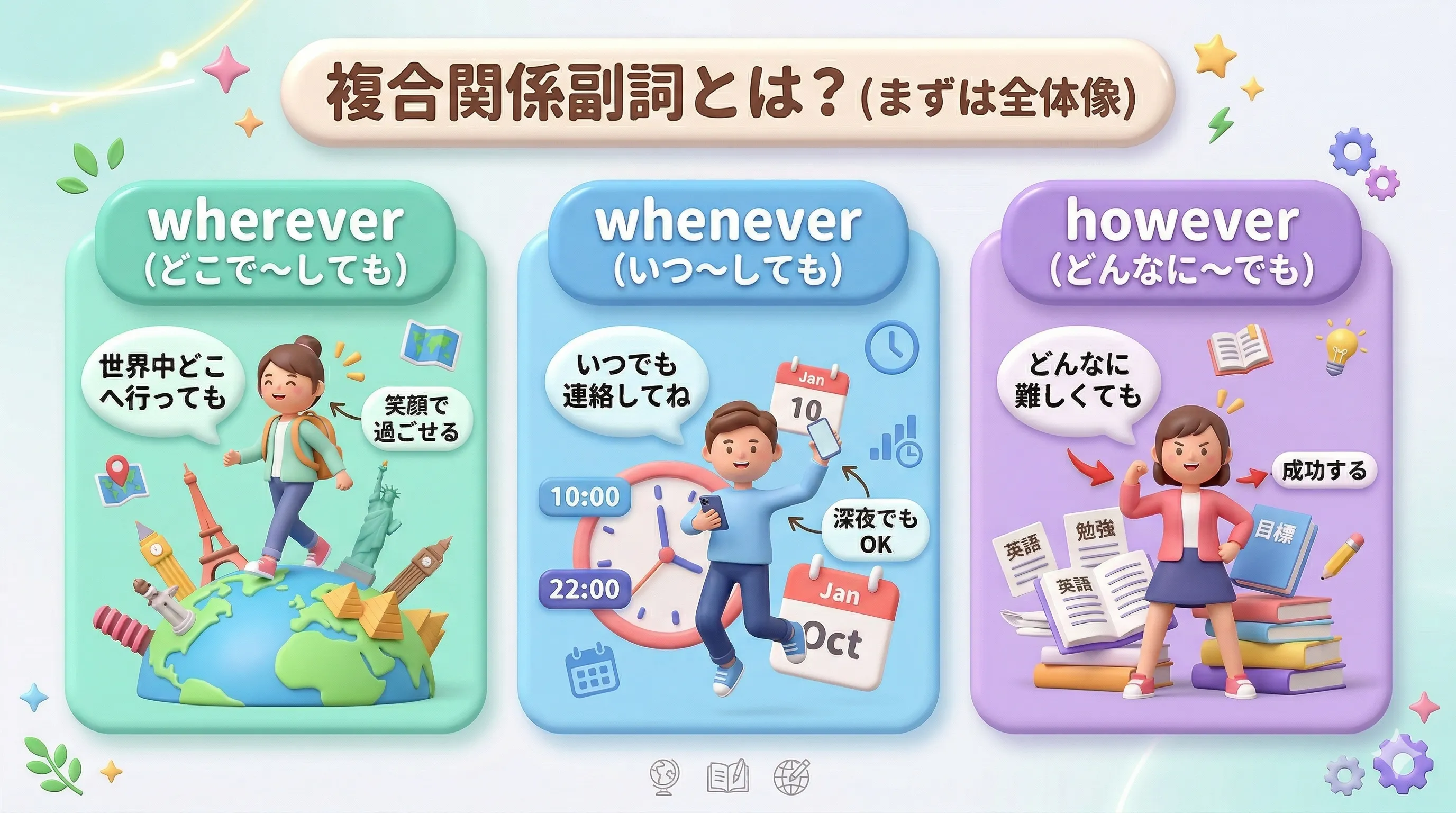 複合関係副詞 wherever whenever however の全体像イメージ