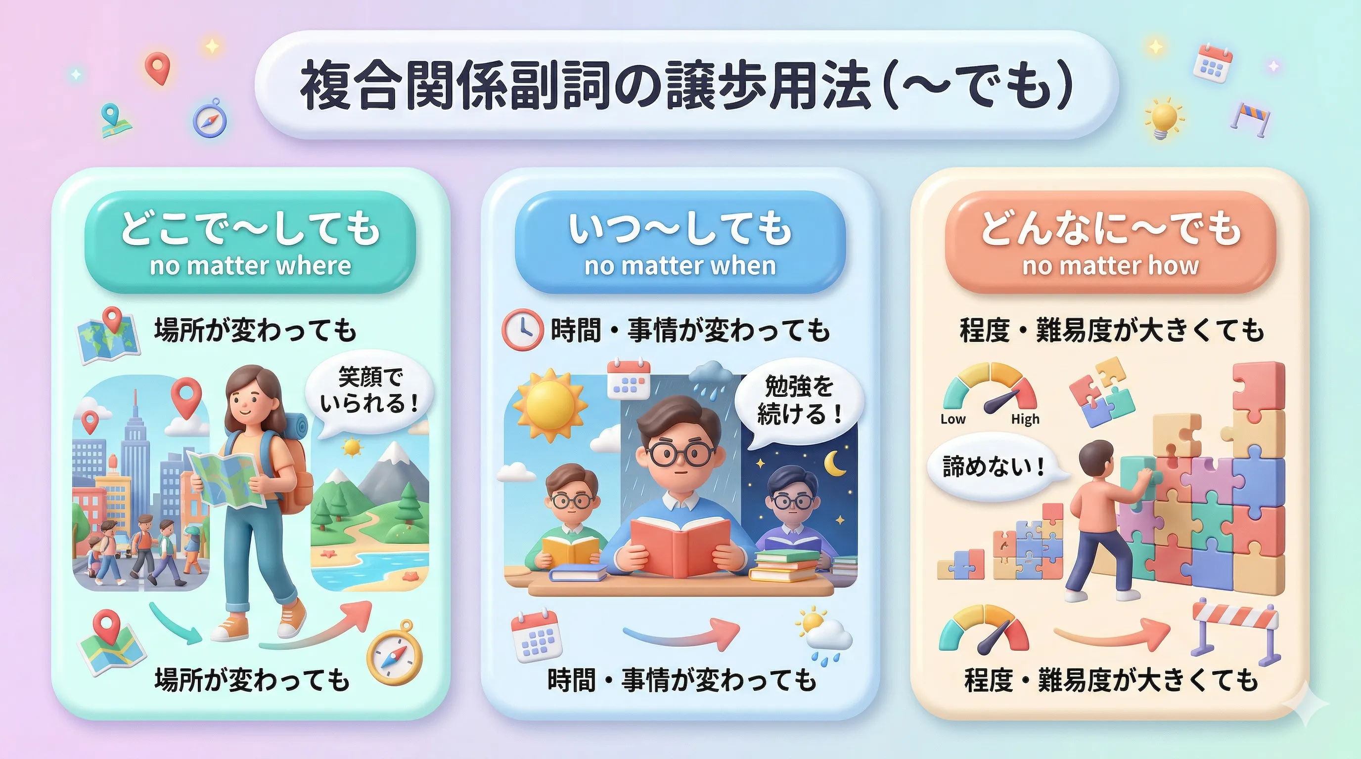 複合関係副詞の譲歩用法 wherever whenever however のイメージ図