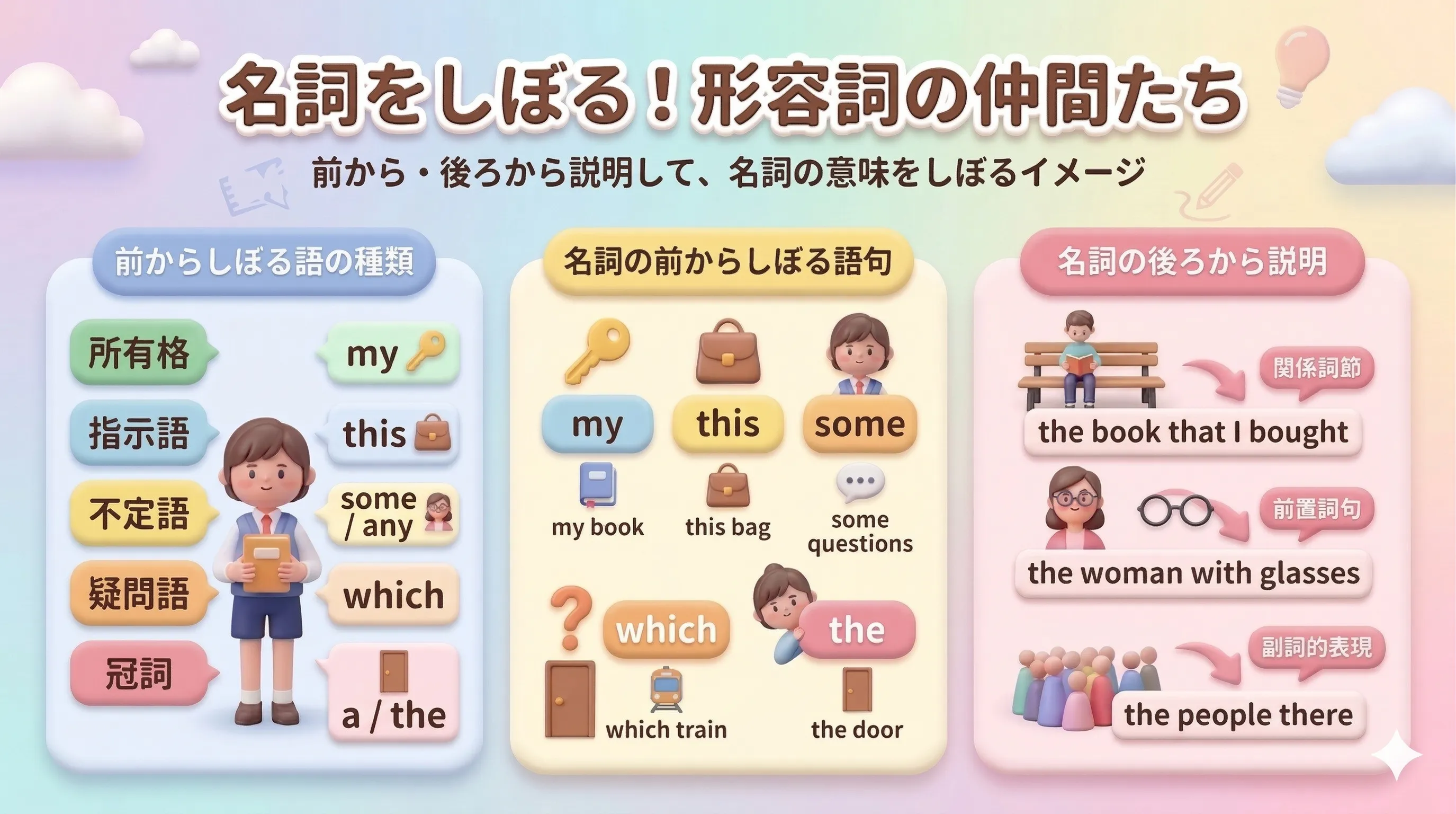 形容詞に相当する語句が名詞を前後から限定・説明するイメージ図