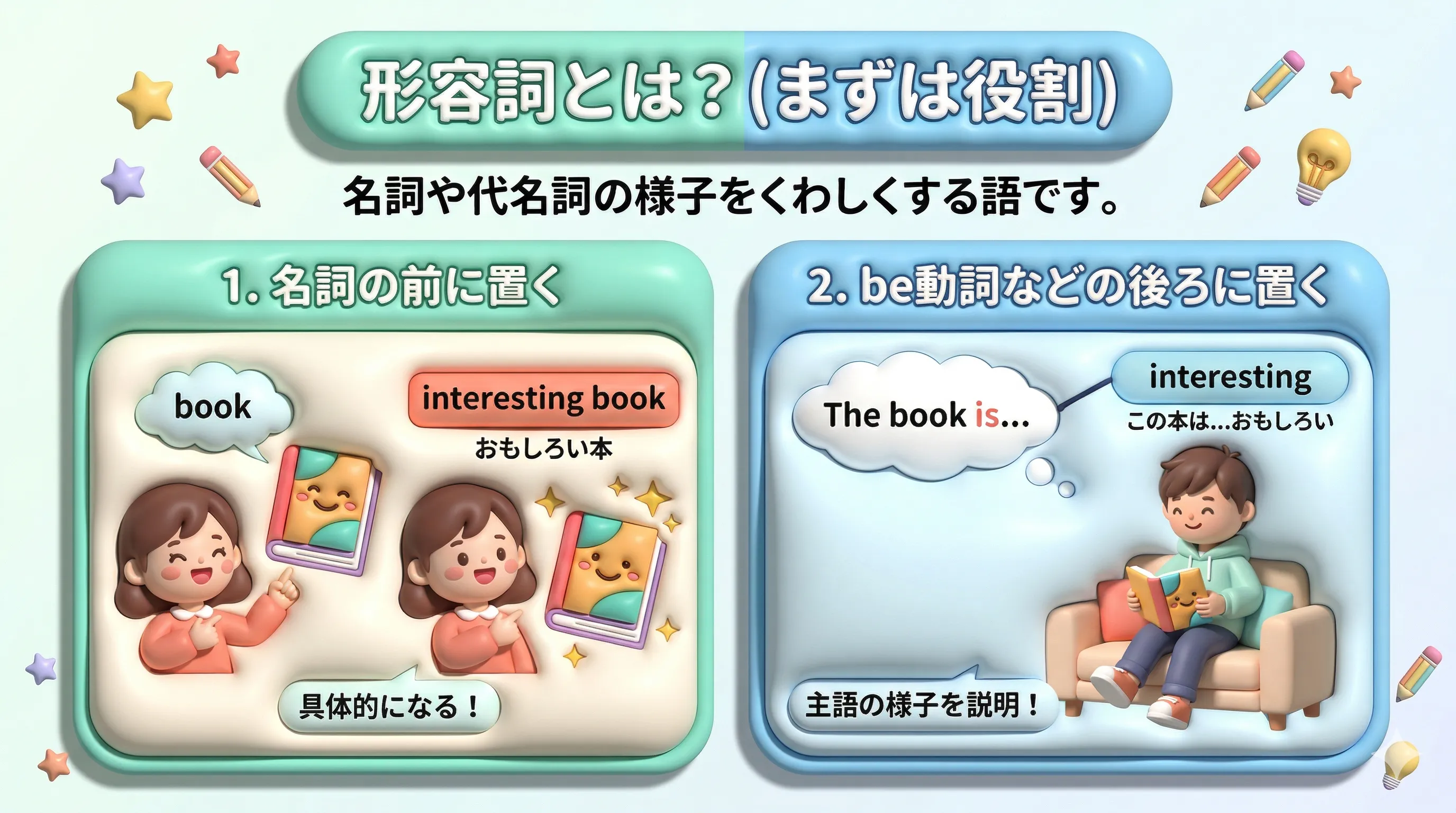 形容詞の役割と置き場所を表したイメージ図