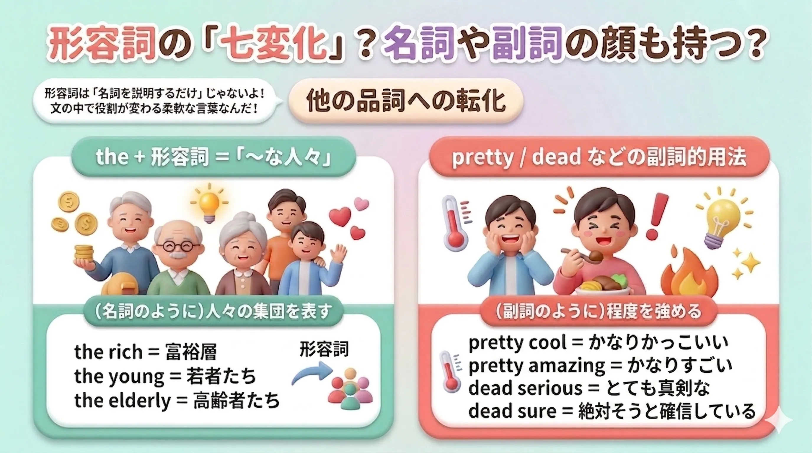 形容詞が名詞や副詞のように働くイメージ図