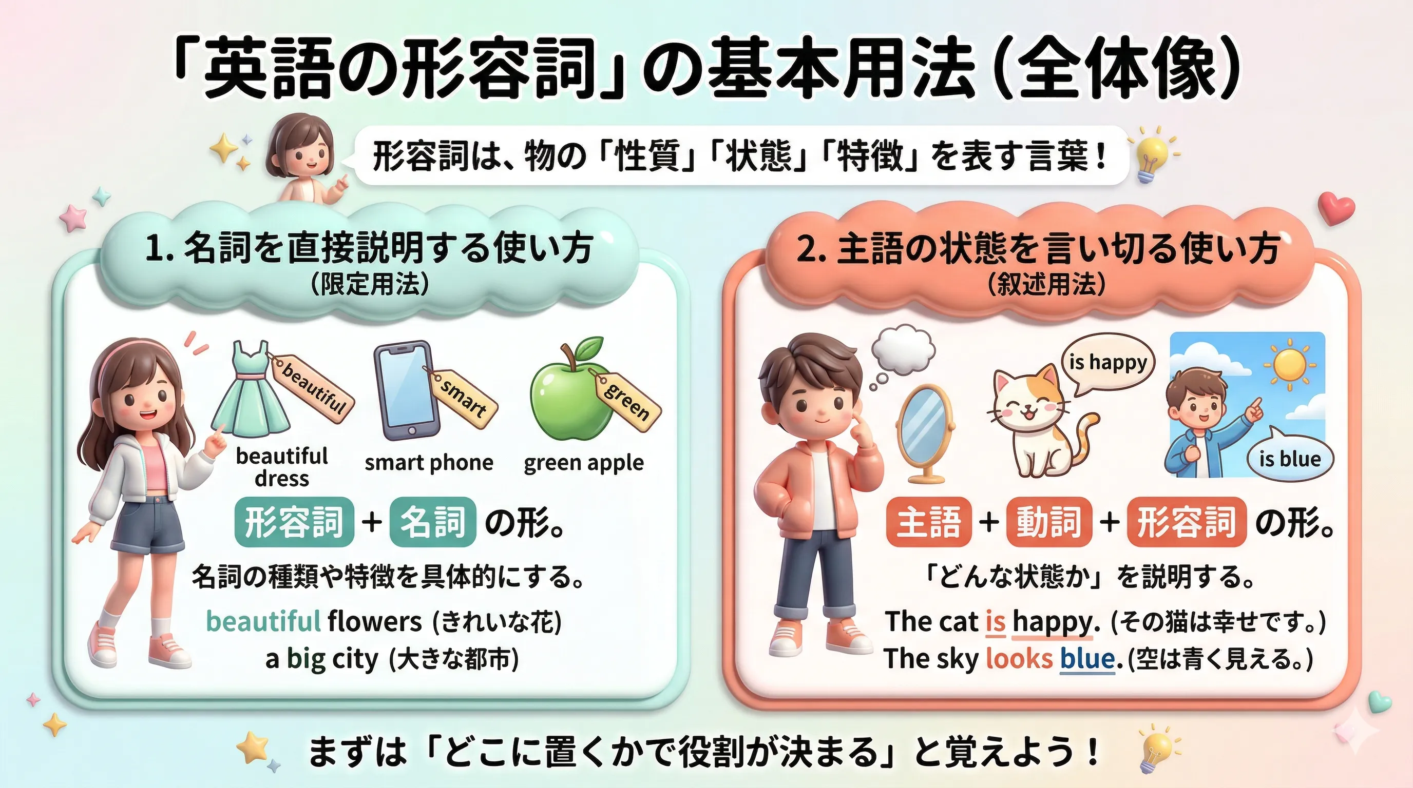 形容詞の用法（限定用法・叙述用法）の全体像イラスト