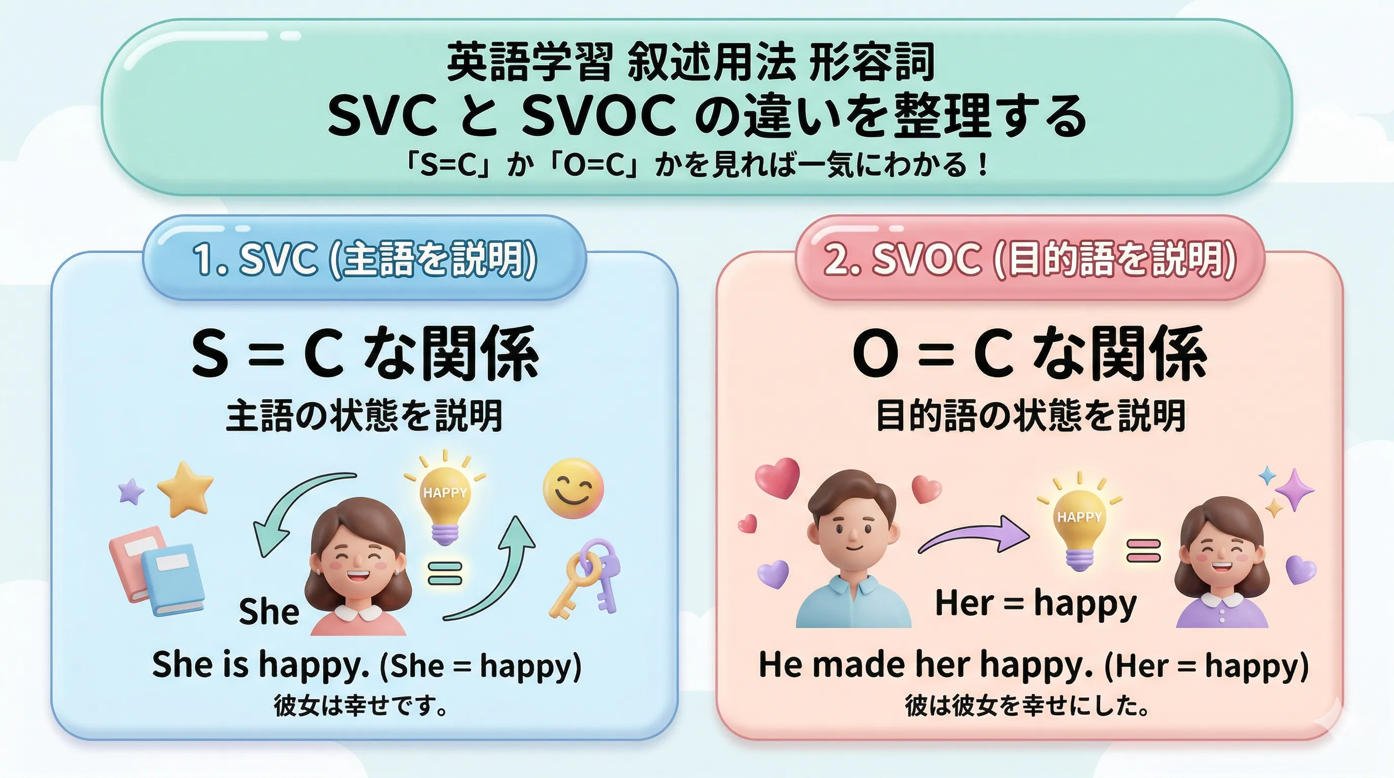 叙述用法の形容詞：SVC と SVOC の違いを整理するイラスト