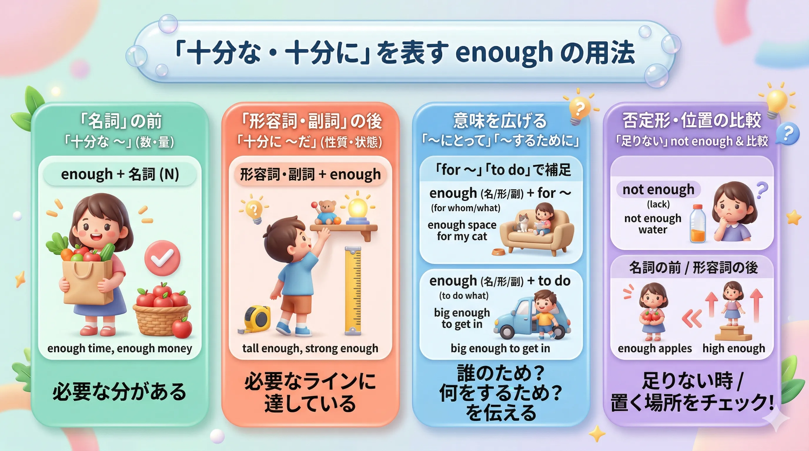 enough の用法を、名詞の前・形容詞や副詞の後・for ～・to do・for ～ to do の形で整理したイメージ図