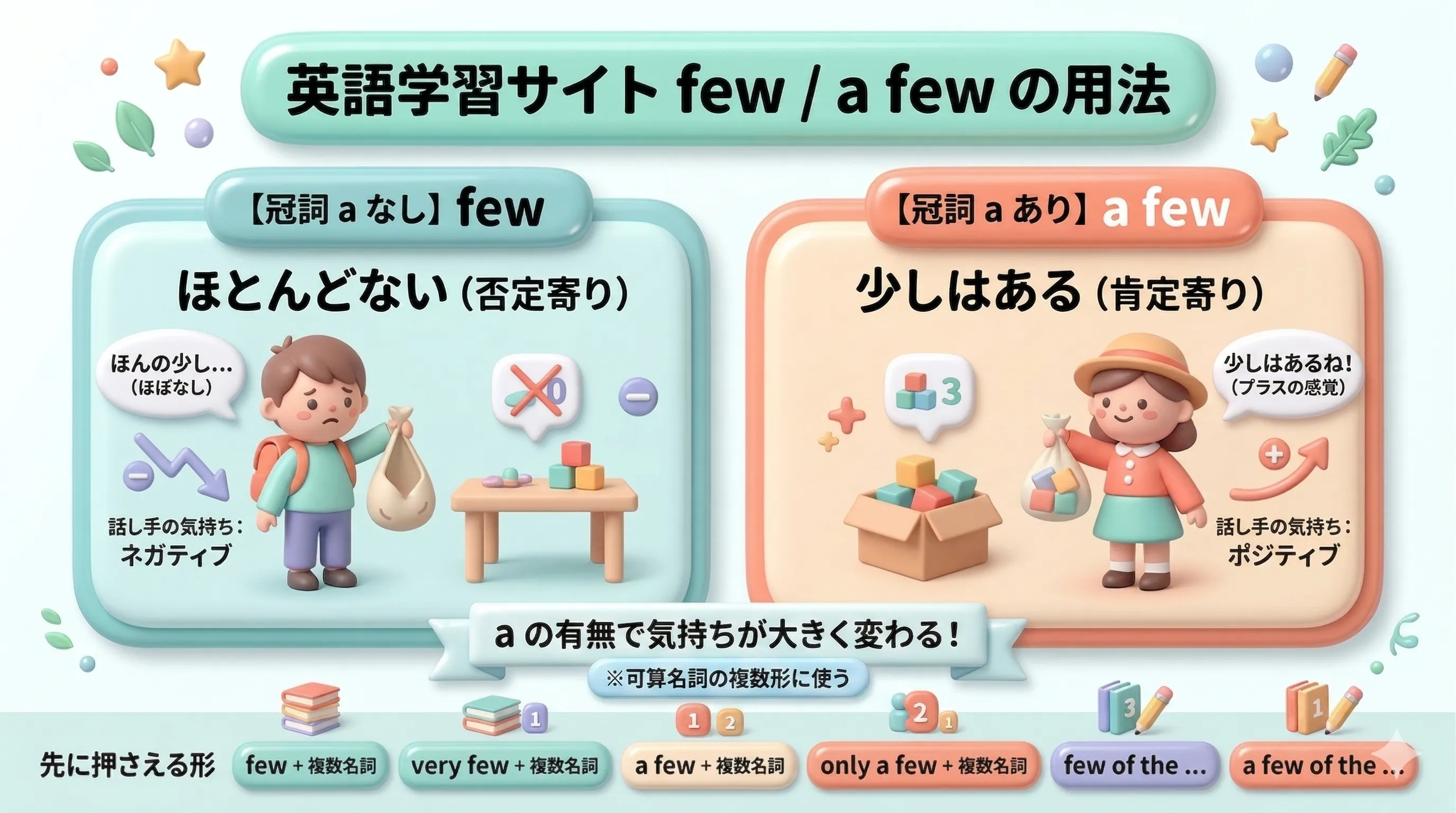 few と a few の違いを、否定寄り・肯定寄り・very few・only a few で整理したイメージ図