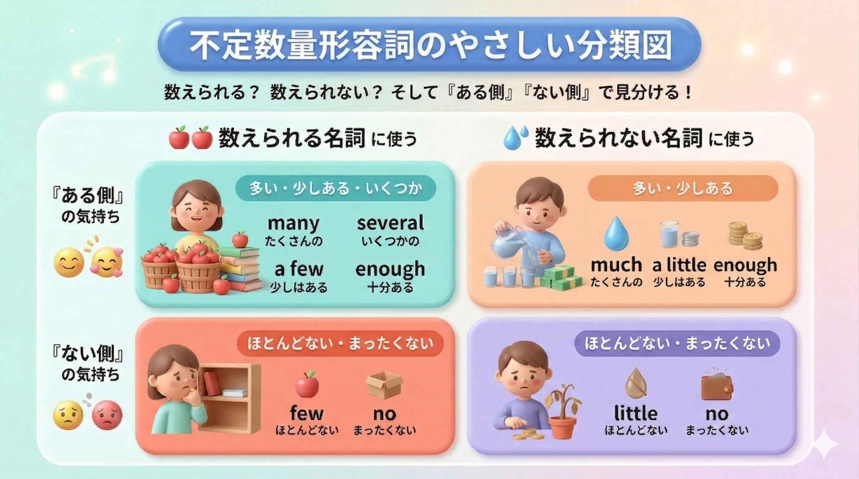 不定数量形容詞の種類を、可算名詞・不可算名詞・意味ごとに整理したイメージ図