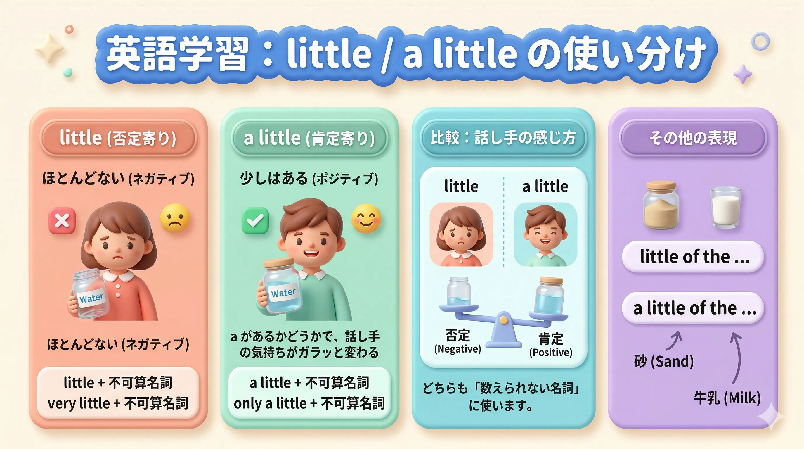 little と a little の違いを、否定寄り・肯定寄り・very little・only a little で整理したイメージ図
