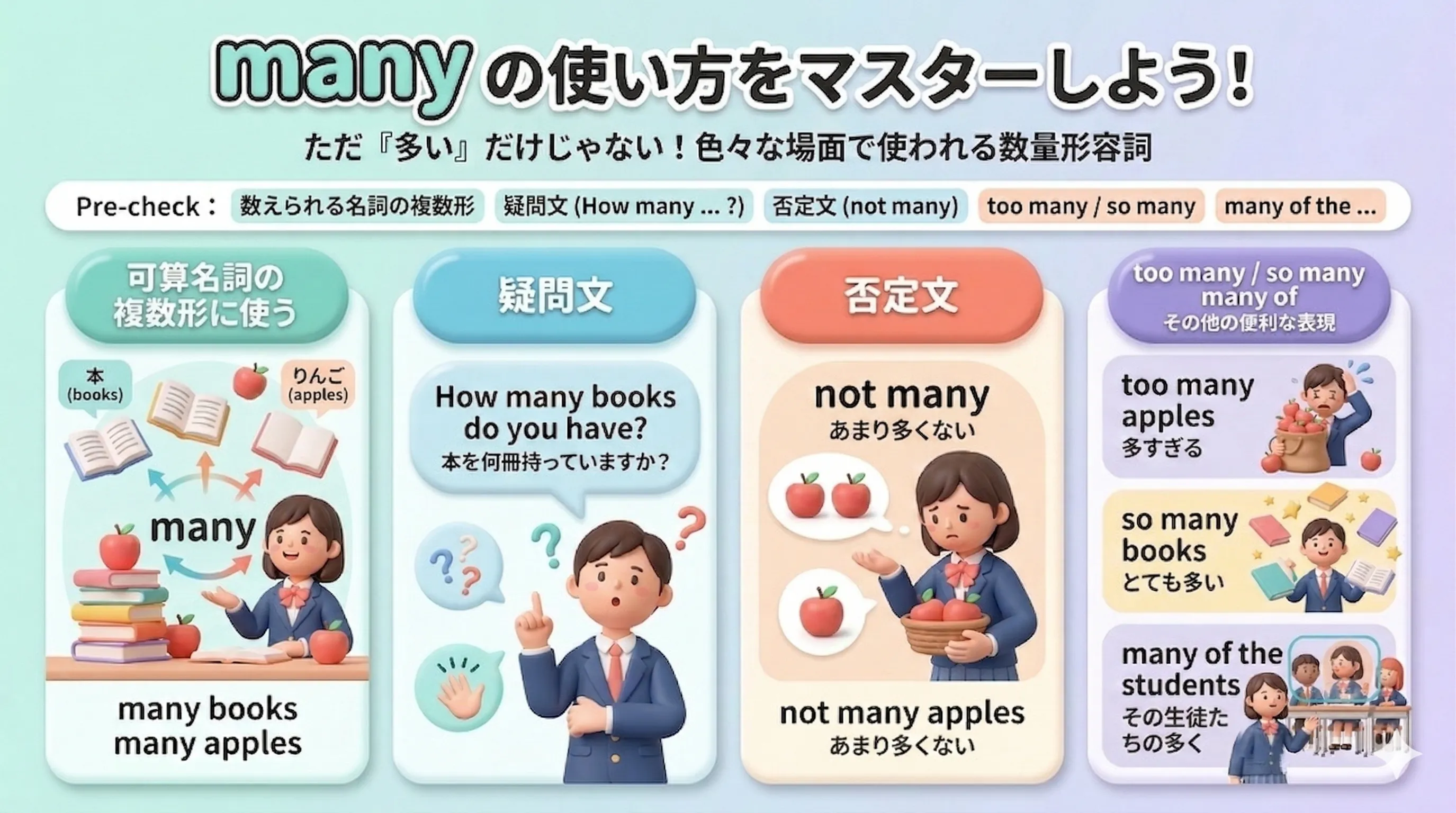 many の用法を、可算名詞の複数形・疑問文・否定文・many of の形で整理したイメージ図