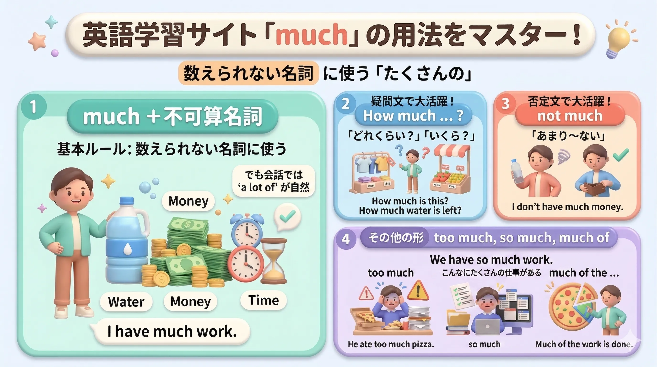 much の用法を、不可算名詞・疑問文・否定文・too much・much of の形で整理したイメージ図