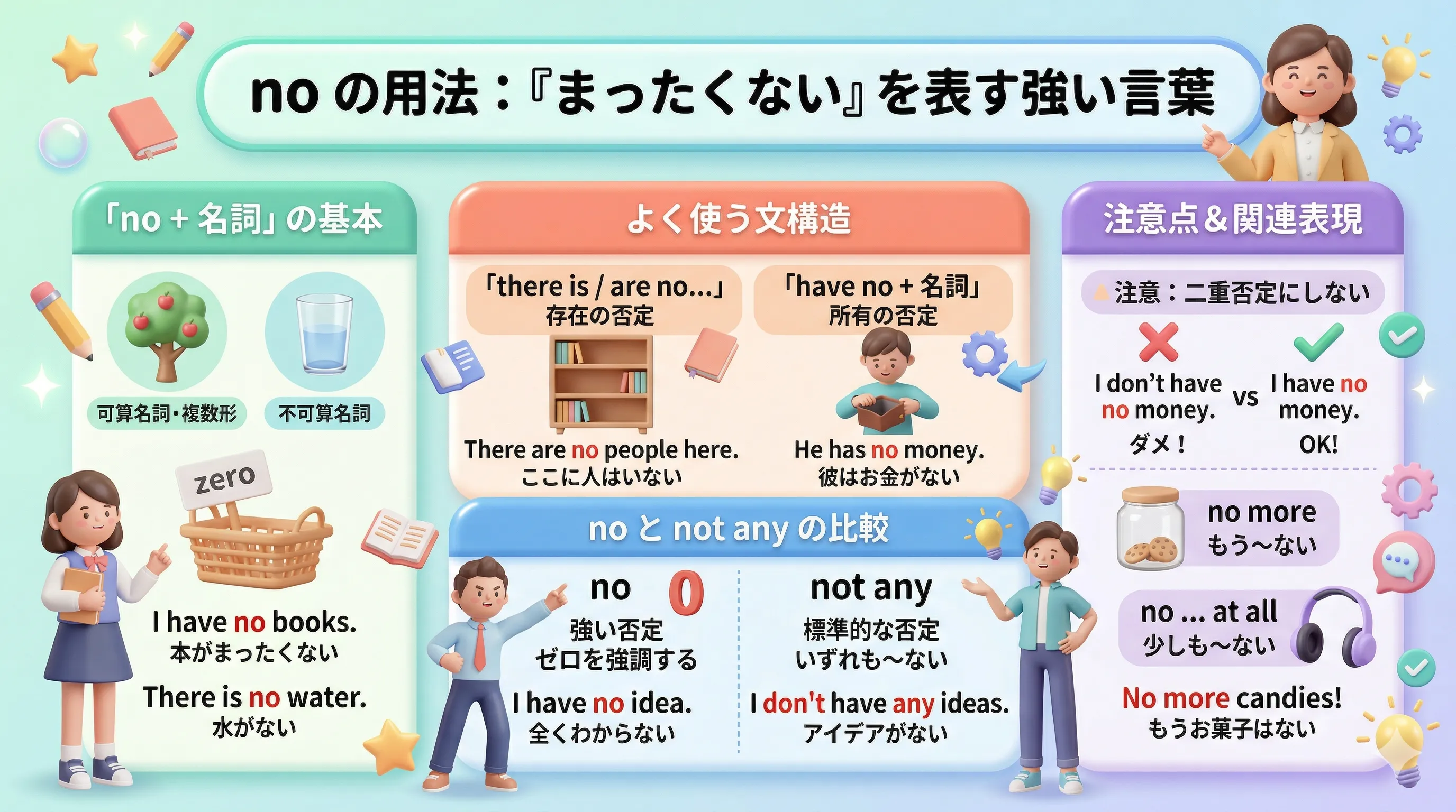no の用法を、no + 名詞、there is no、no more、not any との違いで整理したイメージ図