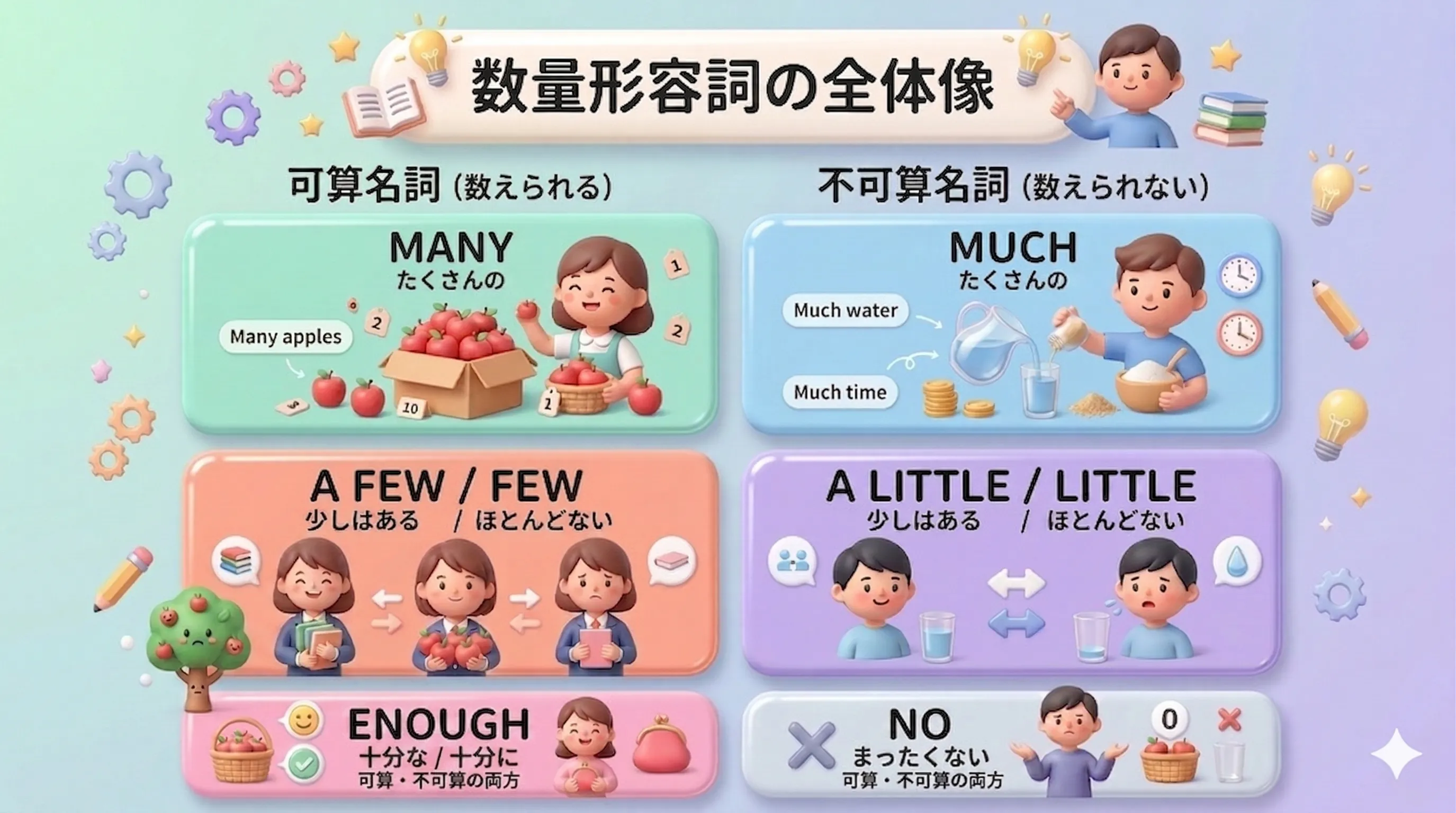 数量形容詞の全体像を、可算名詞・不可算名詞と肯定寄り・否定寄りで整理したイメージ図