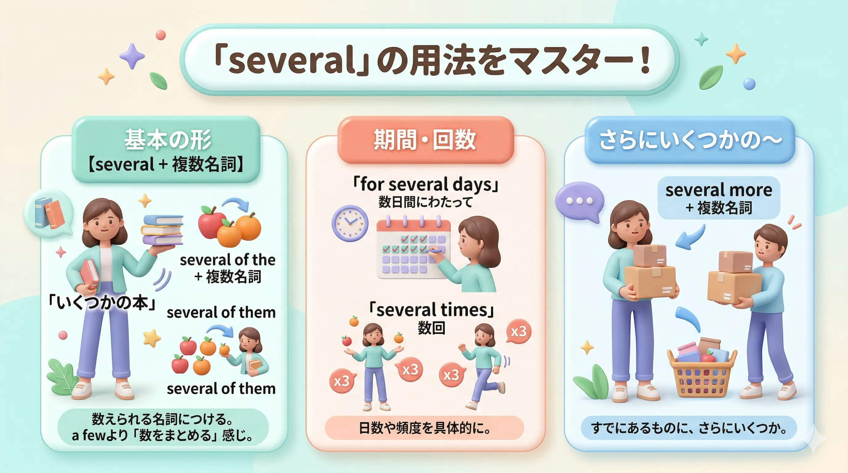 several の用法を、可算名詞の複数形・several of・several times・for several days などで整理したイメージ図