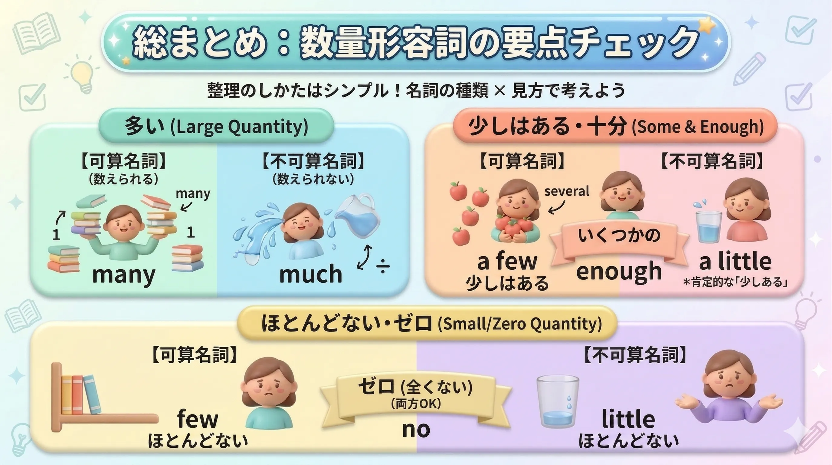 数量形容詞の全体像を、可算名詞・不可算名詞・多い・少ない・十分・ゼロで整理したまとめ図