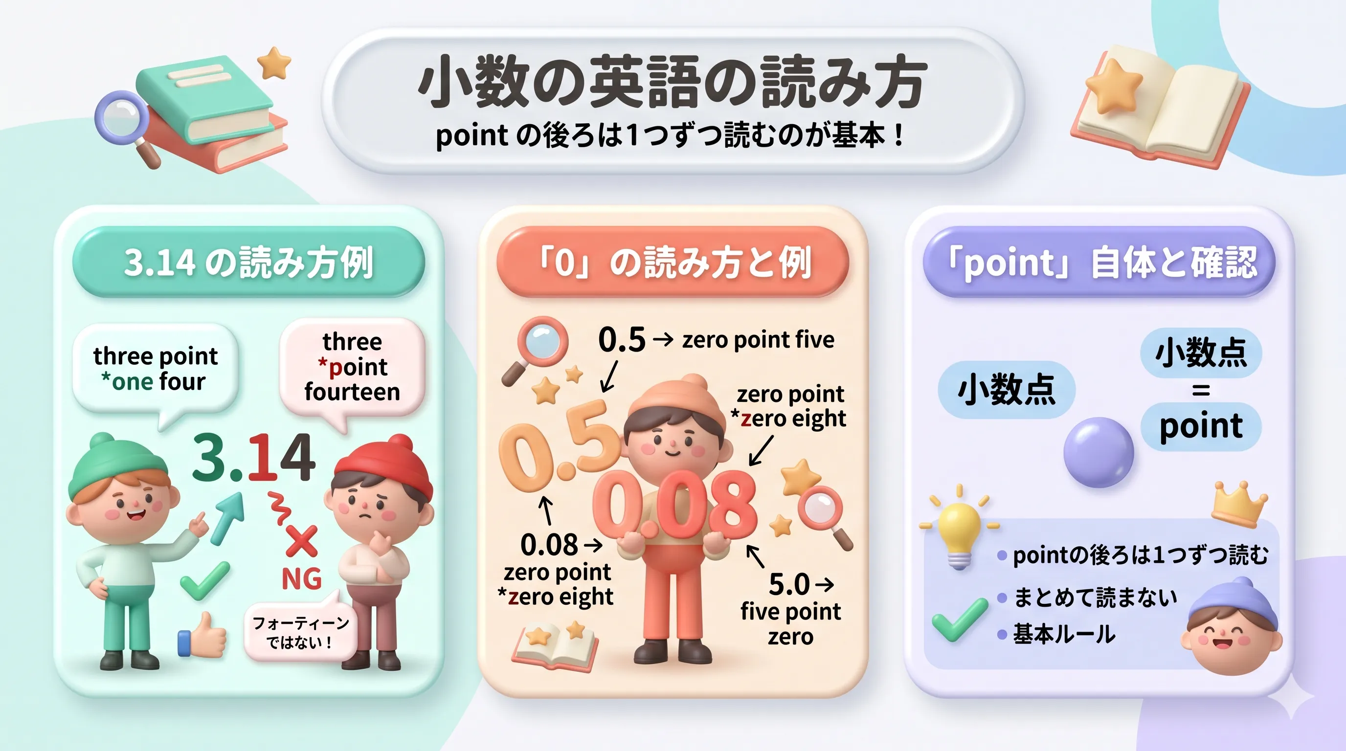 英語の小数の読み方（point と 0 の読み方、小数点以下を1けたずつ読むルール）のイメージ図