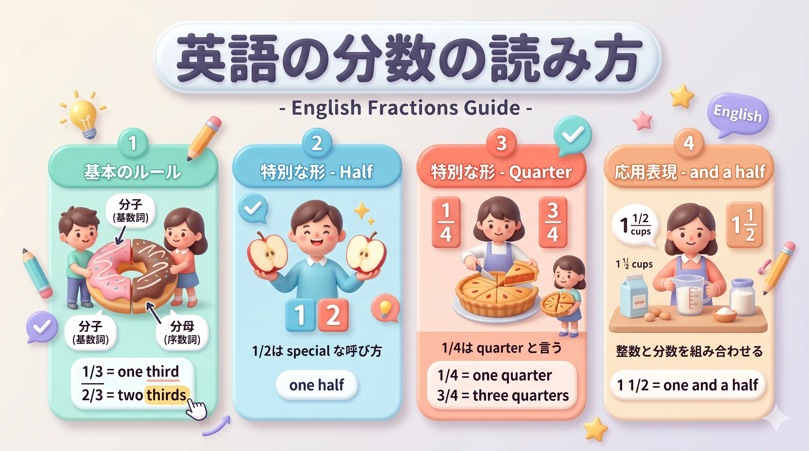 英語の分数の読み方（分子は基数詞、分母は序数詞、half や quarter の使い方）のイメージ図