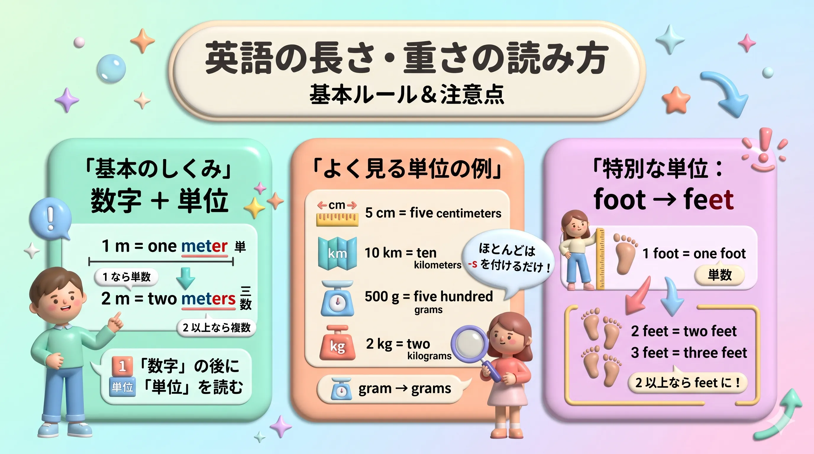 英語の長さ・重さの読み方（meter, kilogram, foot, inch, pound など）のイメージ図