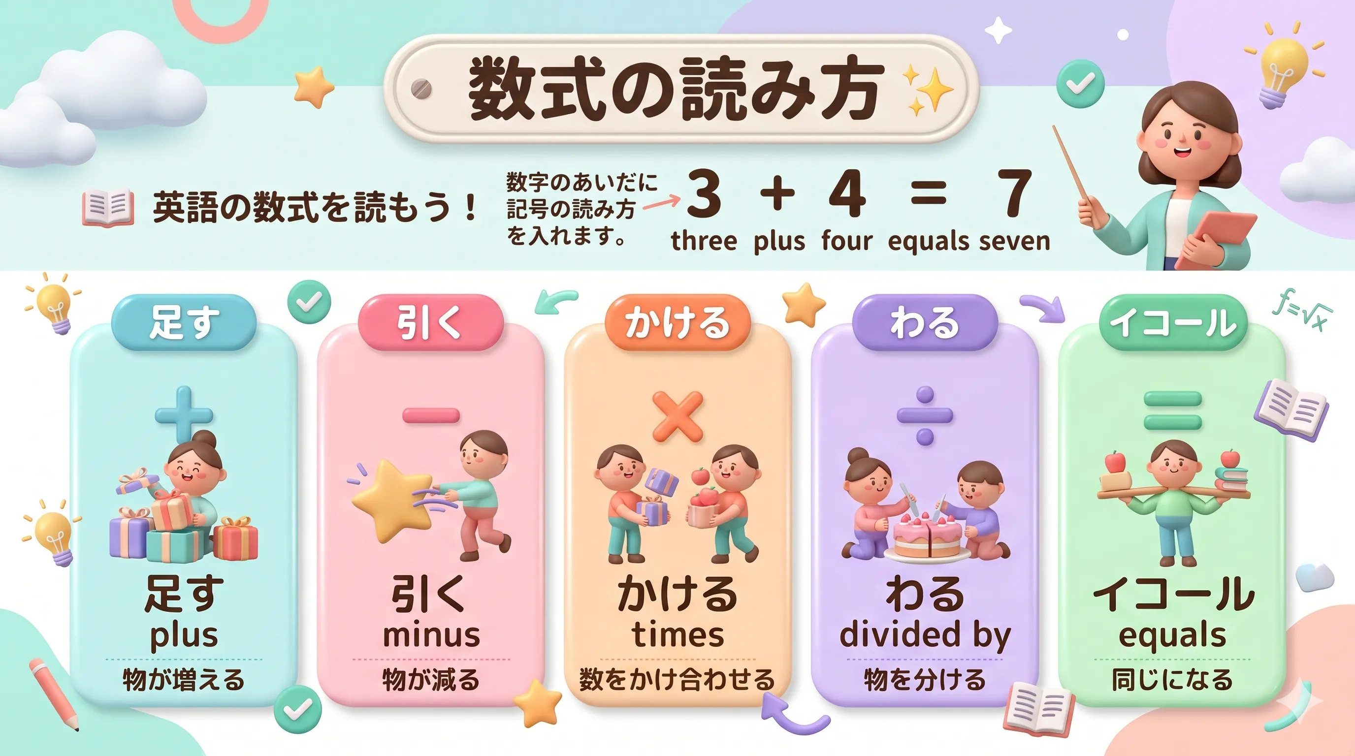 英語の数式の読み方（plus, minus, times, divided by, equals）のイメージ図