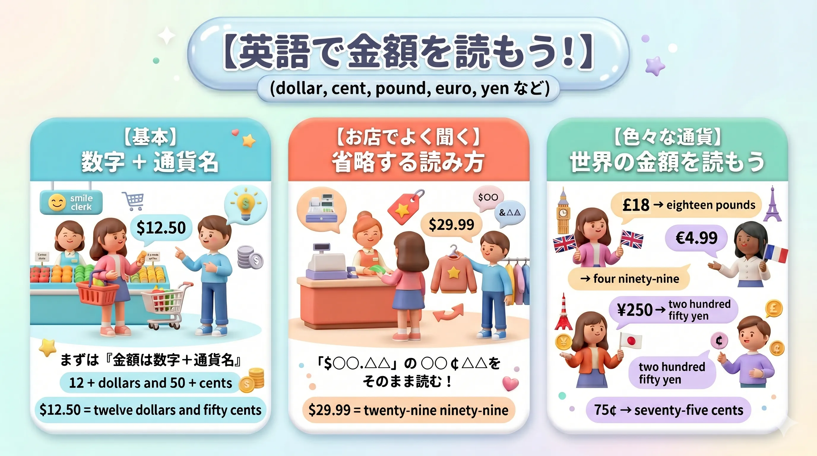 英語の金額の読み方（dollar, cent, pound, euro, yen など）のイメージ図