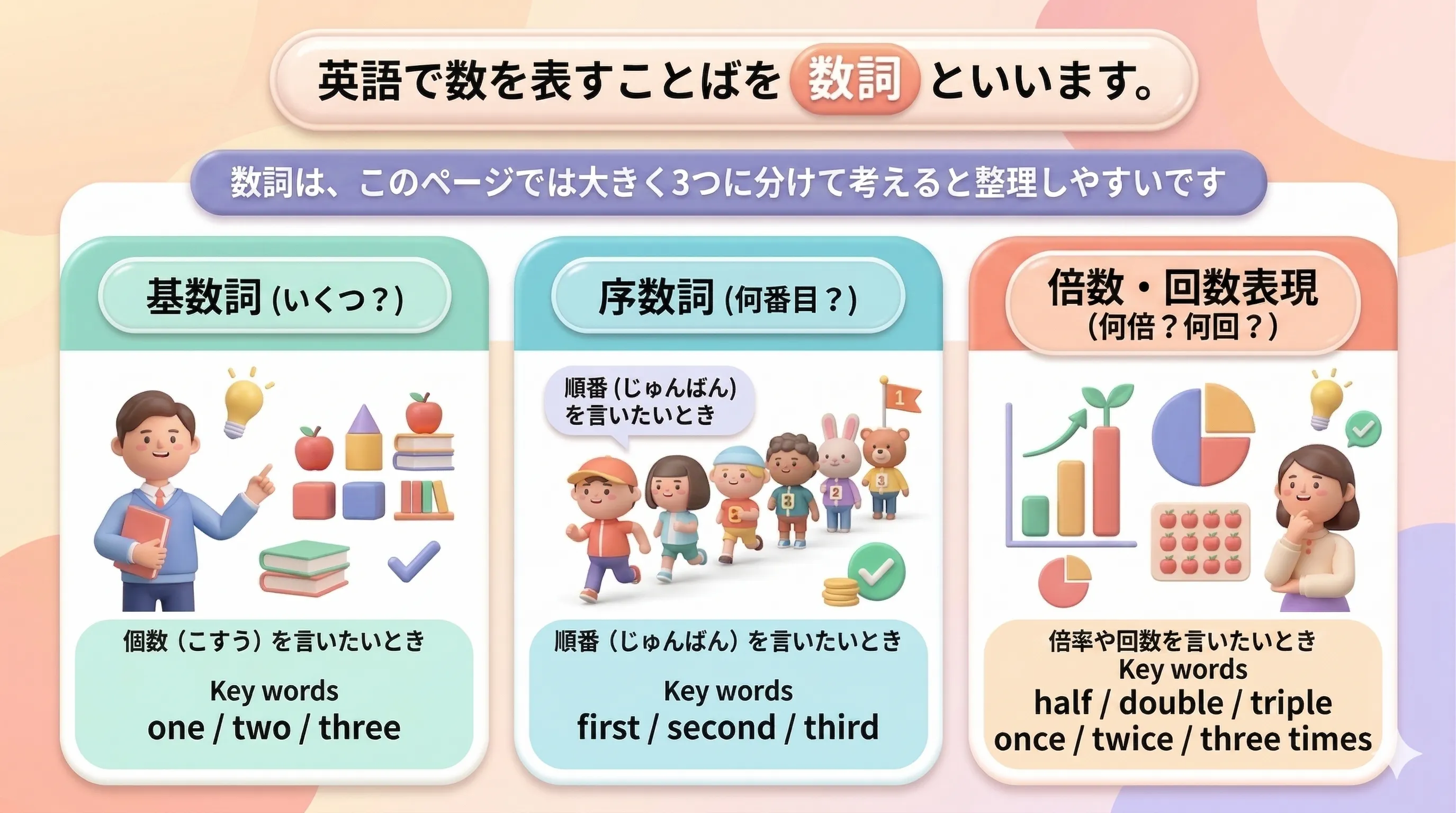 数詞の全体像（基数詞・序数詞・倍数詞）のイメージ図