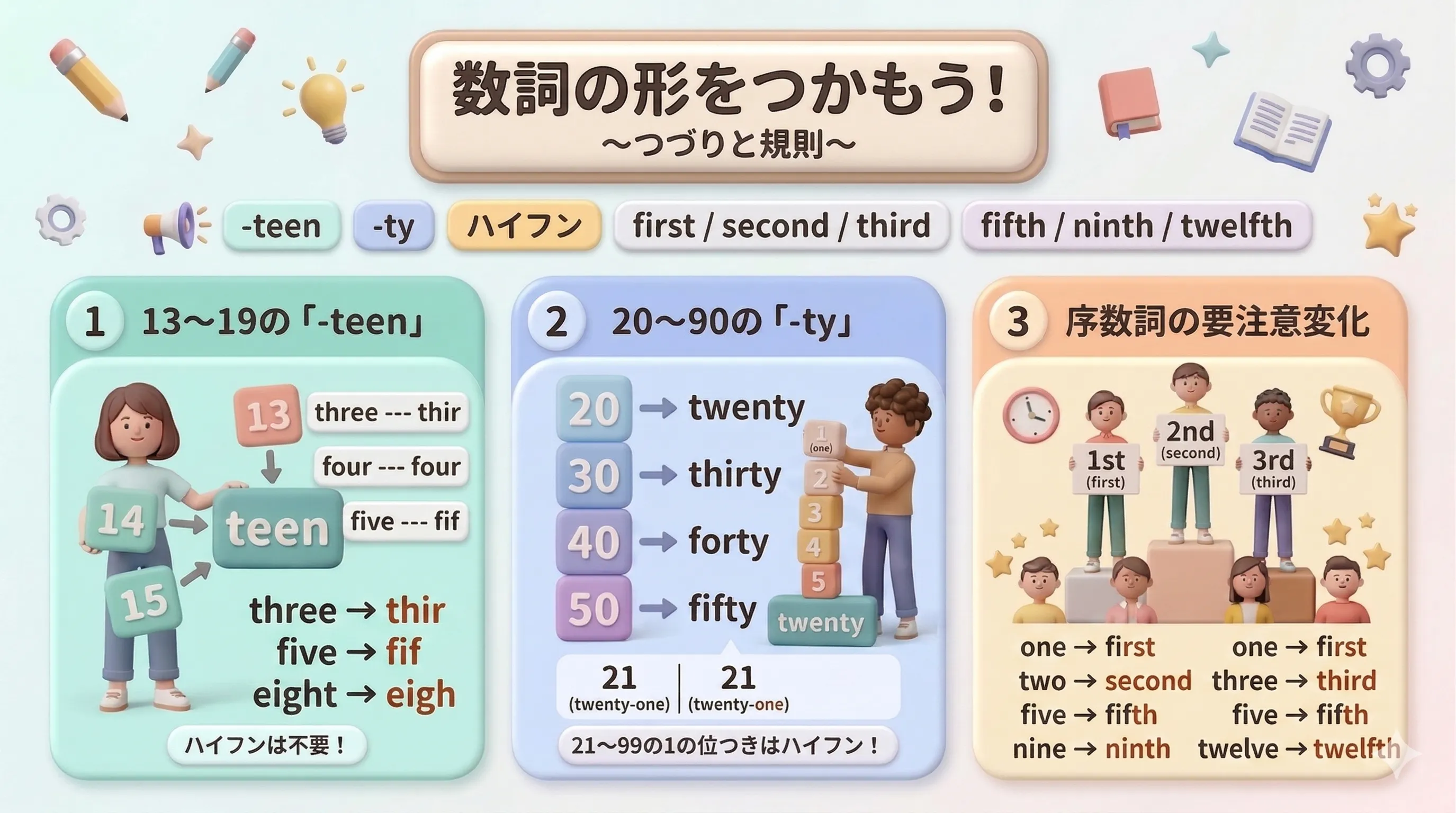 数詞のつづりと規則（teen, ty, 序数詞の変化）のイメージ図