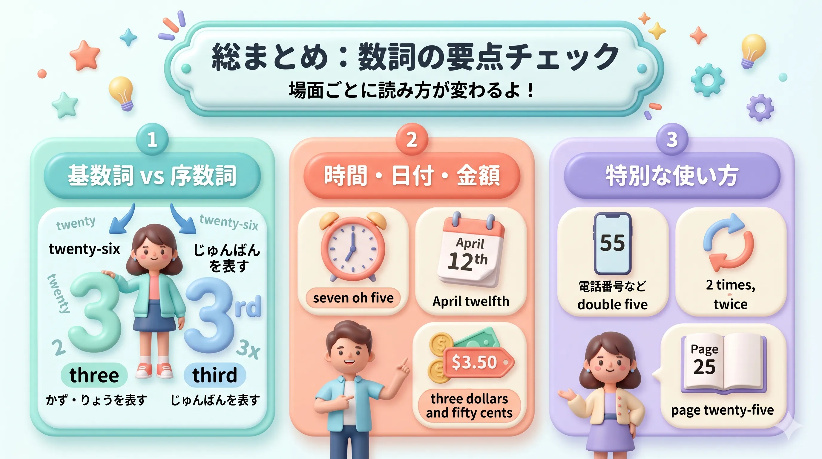 数詞の総まとめイメージ図（基数詞・序数詞・日付・金額・時間などの要点チェック）