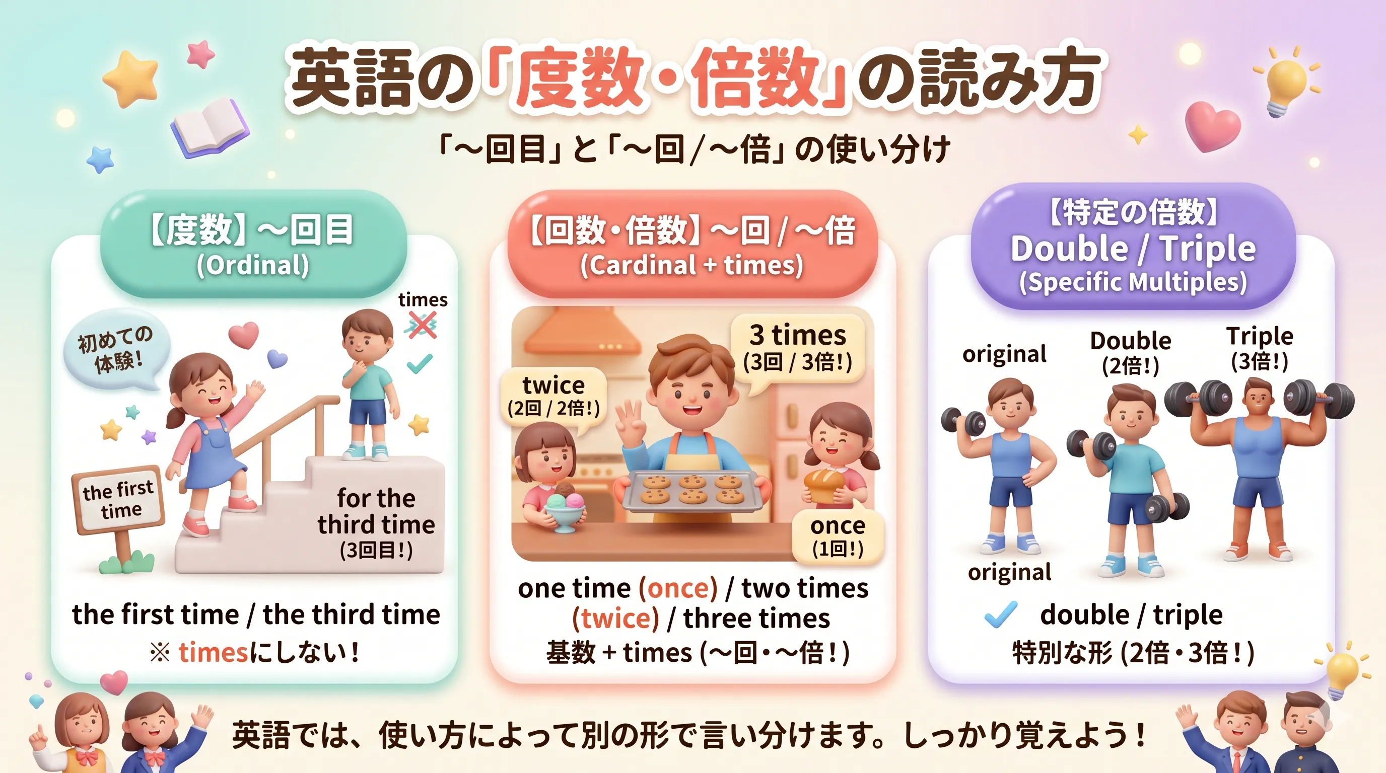 英語の度数・倍数の読み方（the first time, twice, three times, double, triple）のイメージ図