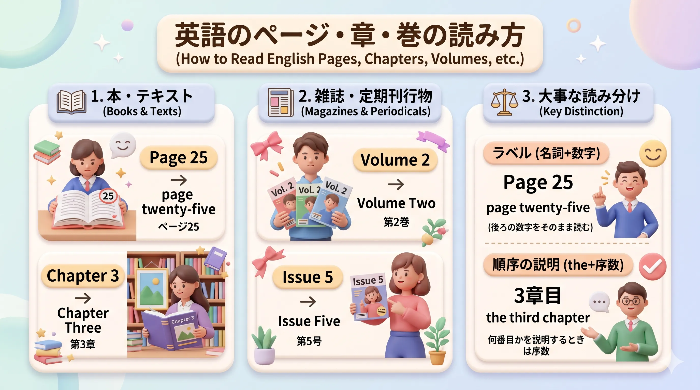 英語のページ・章・巻などの読み方（page, chapter, volume, issue, section など）のイメージ図