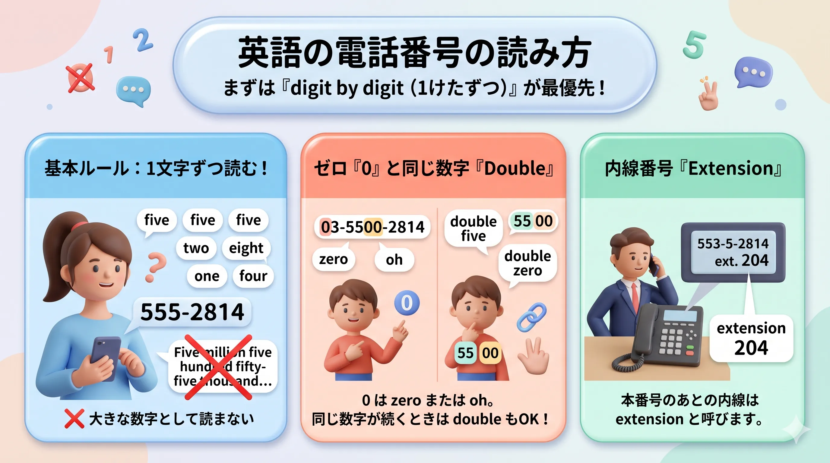 英語の電話番号の読み方（数字を1つずつ、zero・oh・double など）のイメージ図