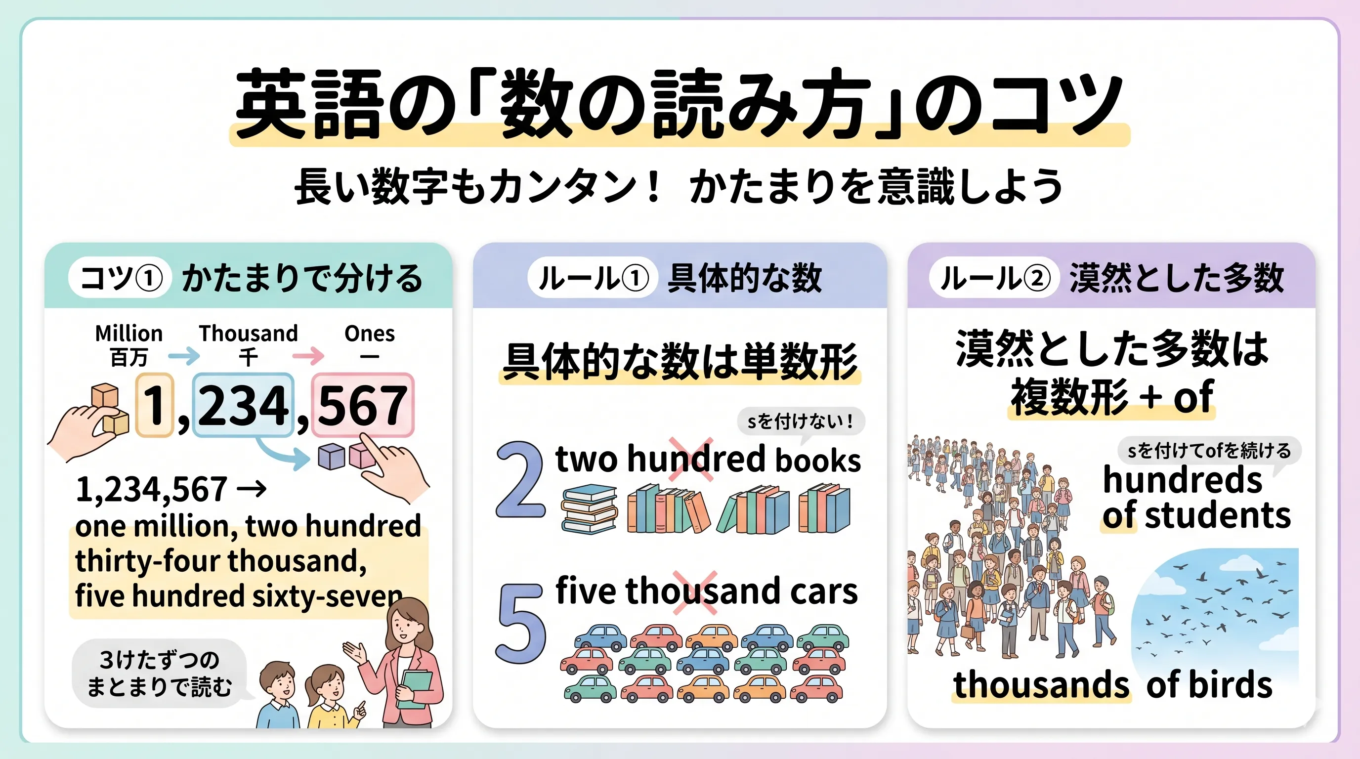 英語の数の読み方（101〜999、thousand、million、hundreds of）のイメージ図
