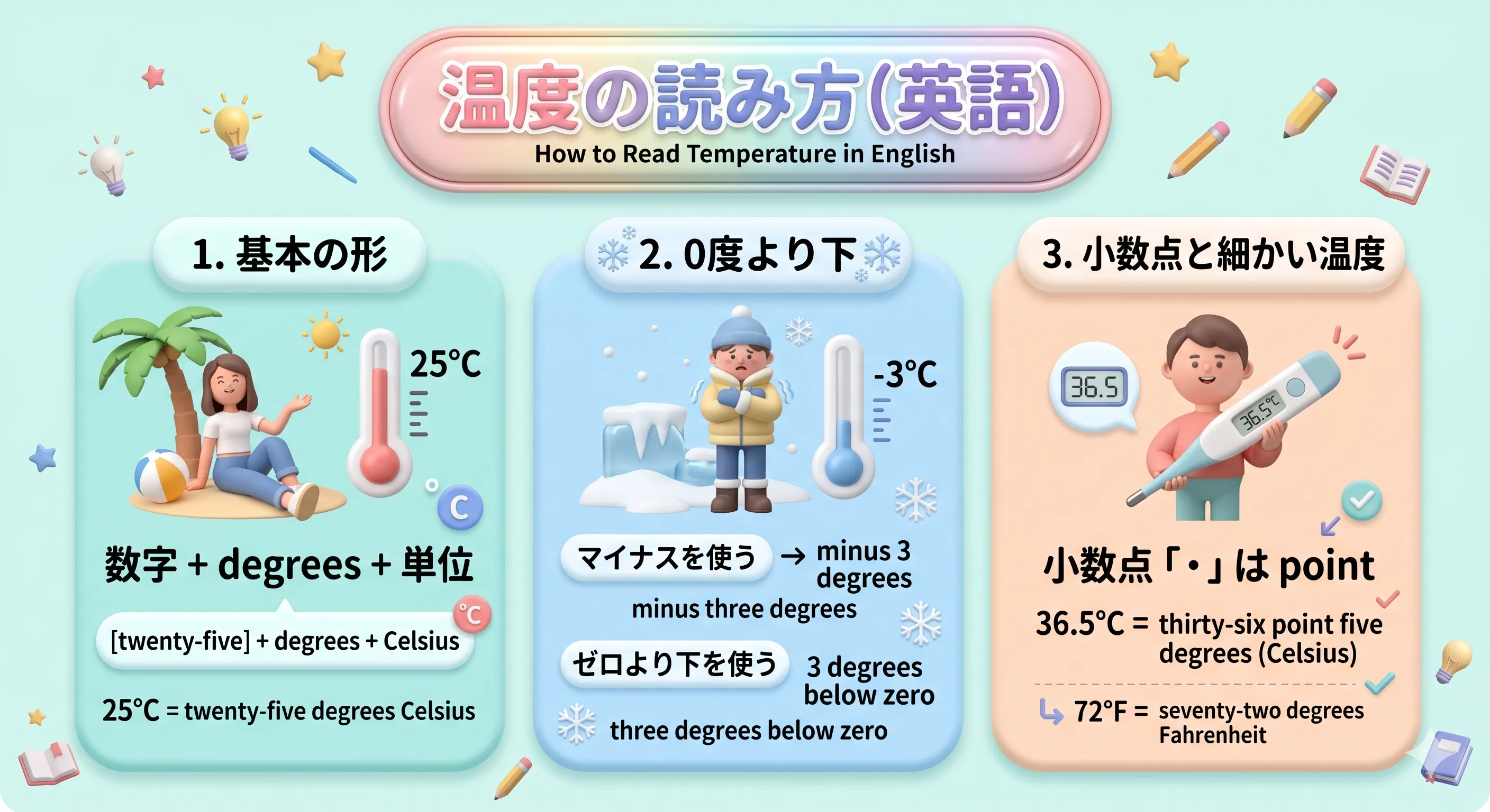 英語の温度の読み方（degrees, Celsius, Fahrenheit, minus など）のイメージ図