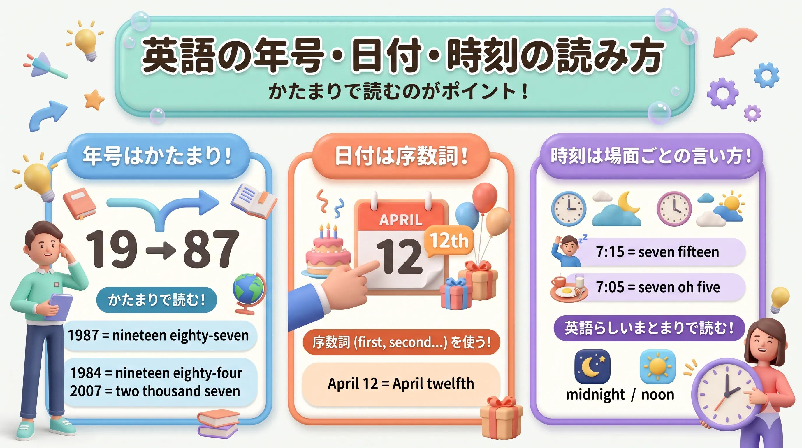 英語の年号・日付・時刻の読み方（1987, April 12, 7:15 など）のイメージ図