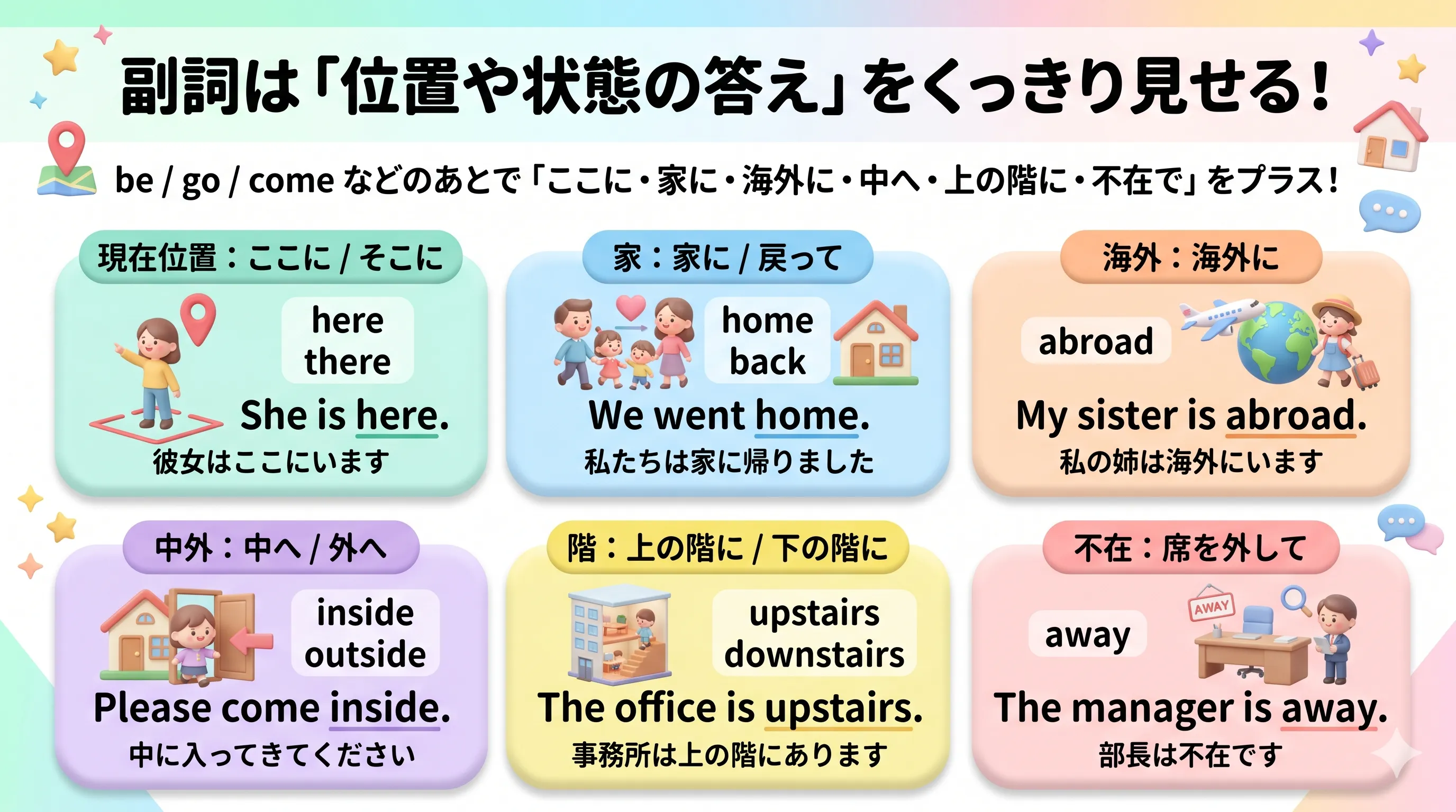 副詞が be や go などのあとで補語のように文の意味を完成させるイメージ図