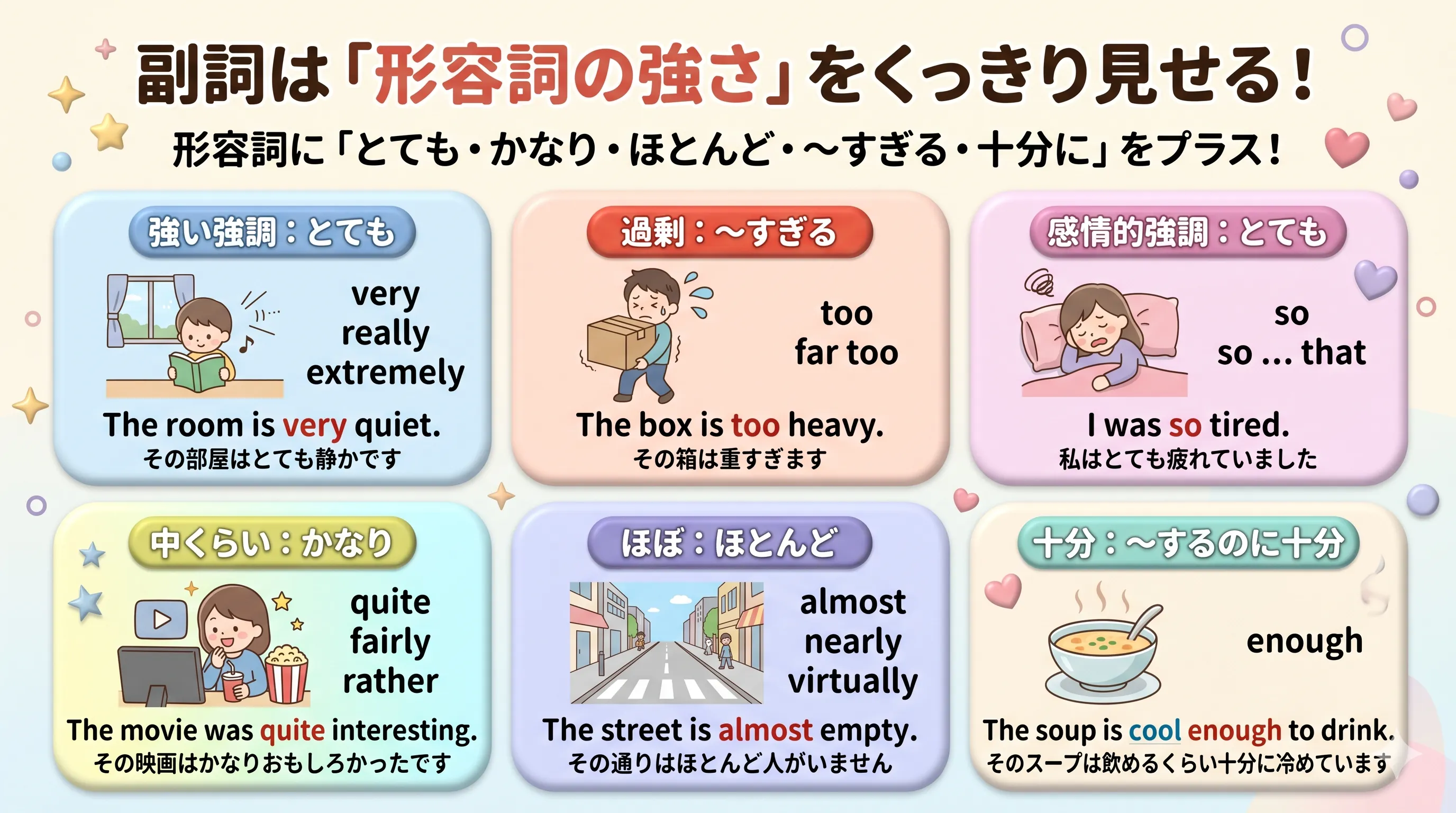 副詞が形容詞の強さや程度をくわしくするイメージ図