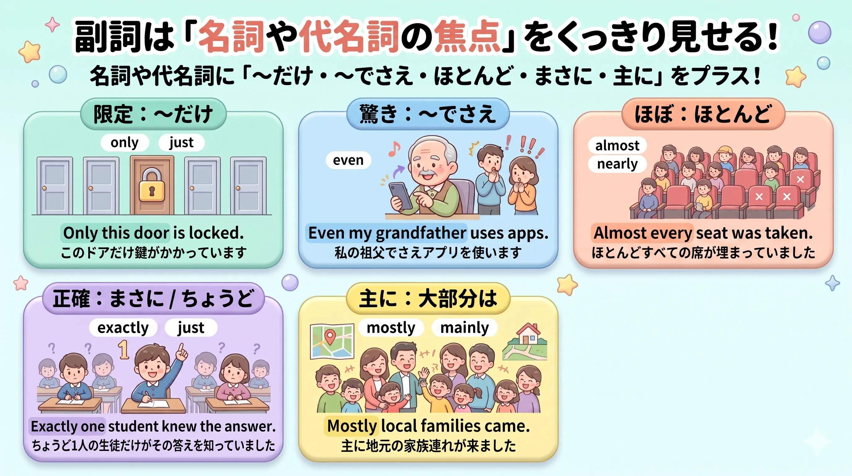 副詞が名詞や代名詞の範囲や焦点をしぼるイメージ図