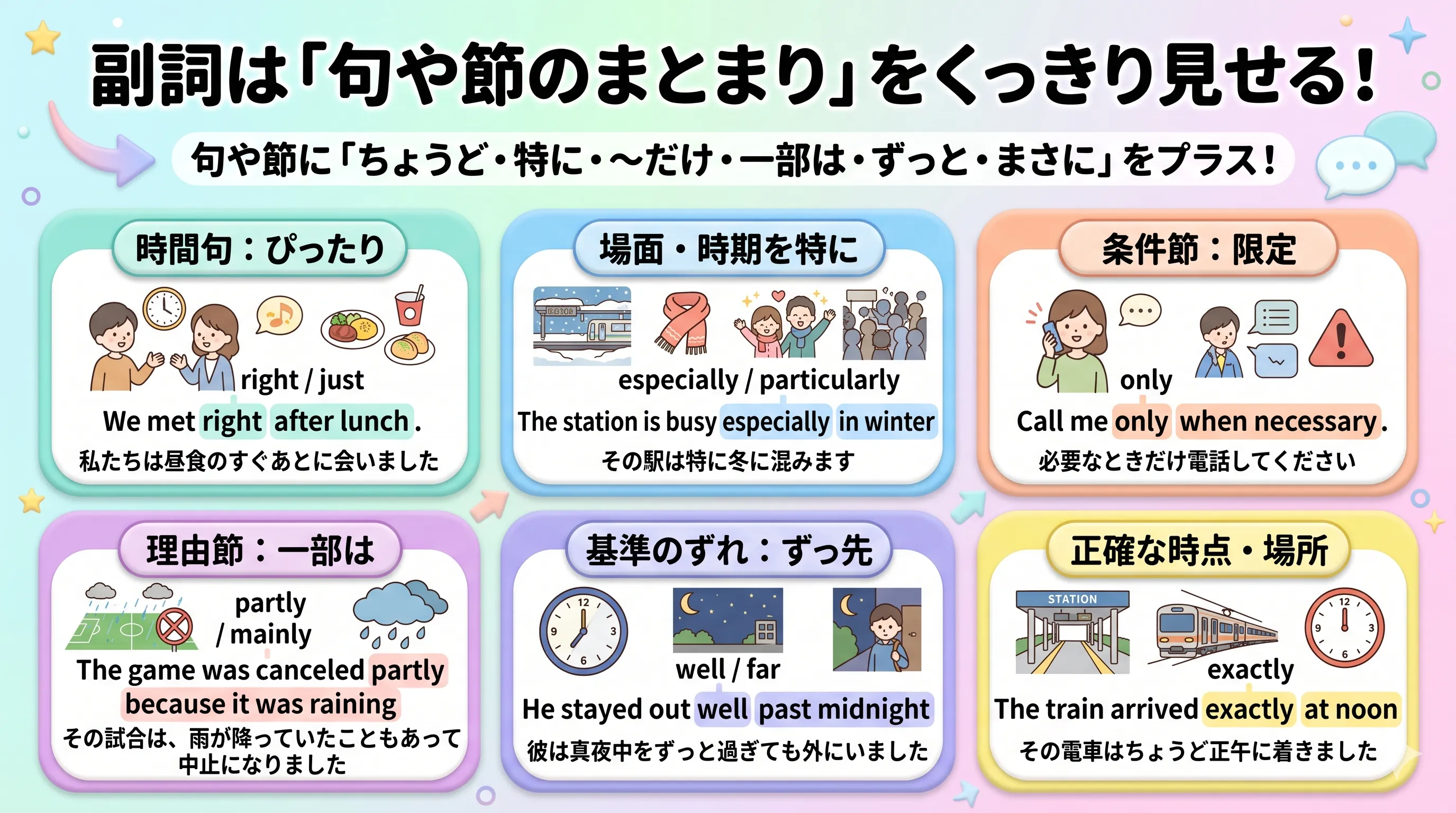 副詞が句や節のまとまり全体に焦点を当てたり範囲をしぼったりするイメージ図