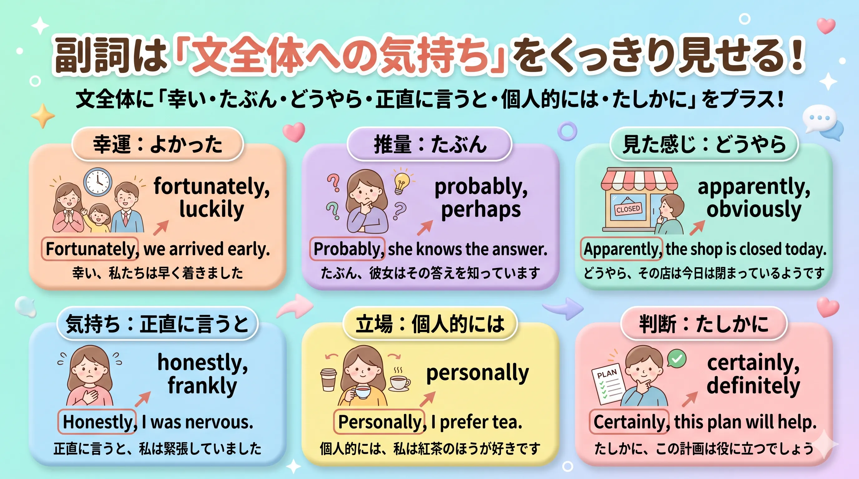 副詞が文全体に対する話し手の気持ちや判断を表すイメージ図