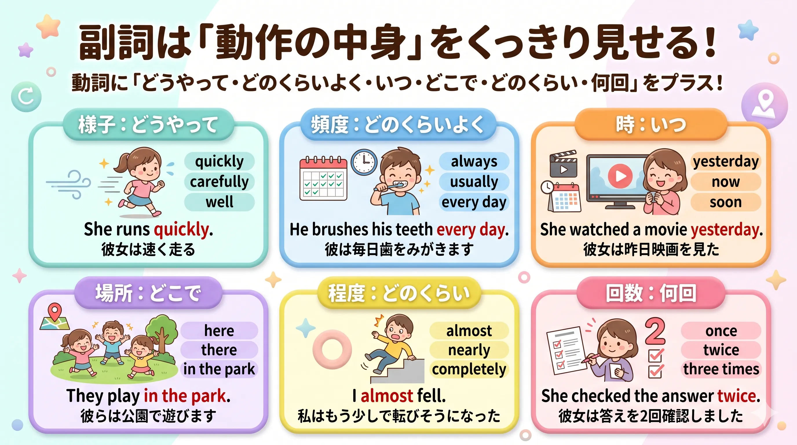 副詞が動詞に『どうやって・いつ・どこで・どのくらい』の情報を足すイメージ図