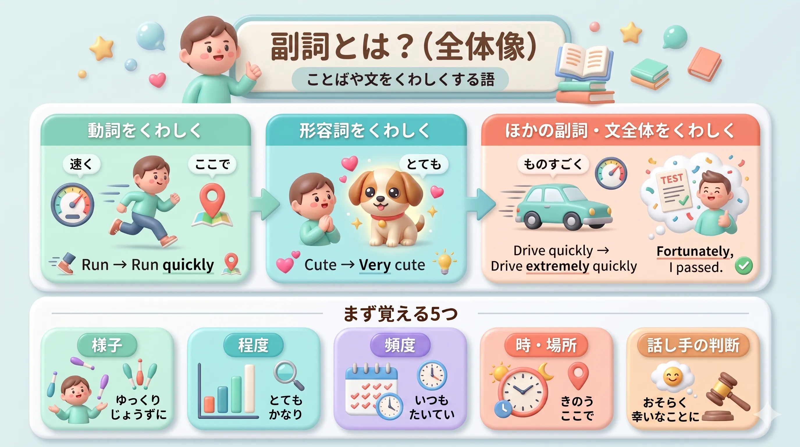 副詞が動詞・形容詞・副詞・文全体などをくわしくするイメージ図