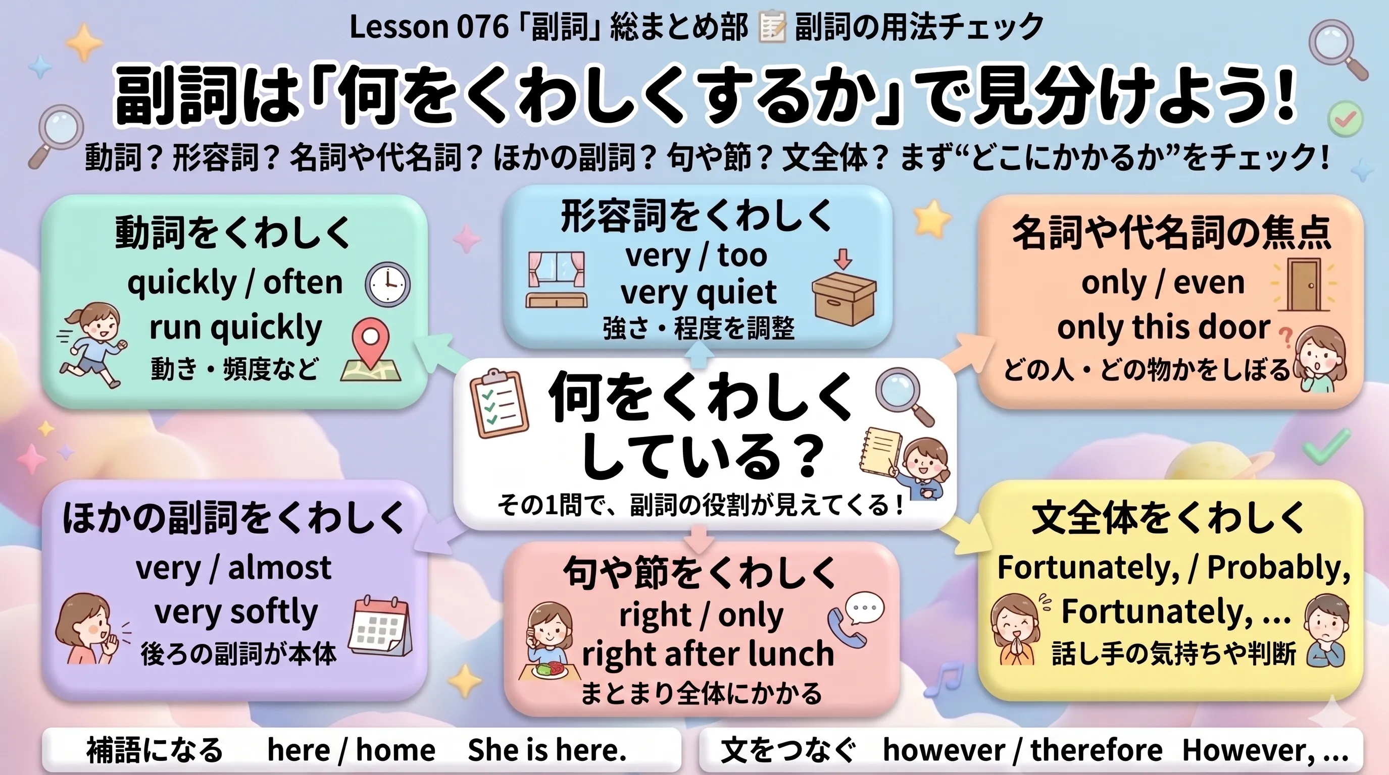 副詞が動詞・形容詞・名詞・副詞・句・節・文全体などのどこにかかるかを整理したまとめ図