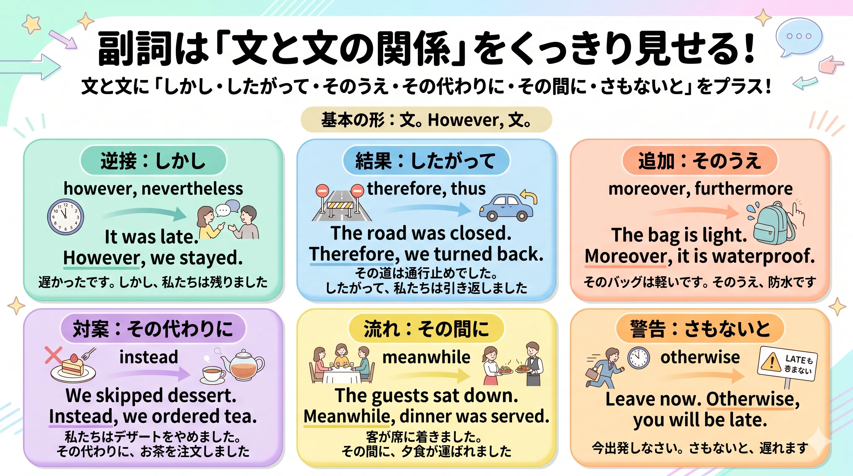 however や therefore などが前の文と後ろの文をつなぐイメージ図