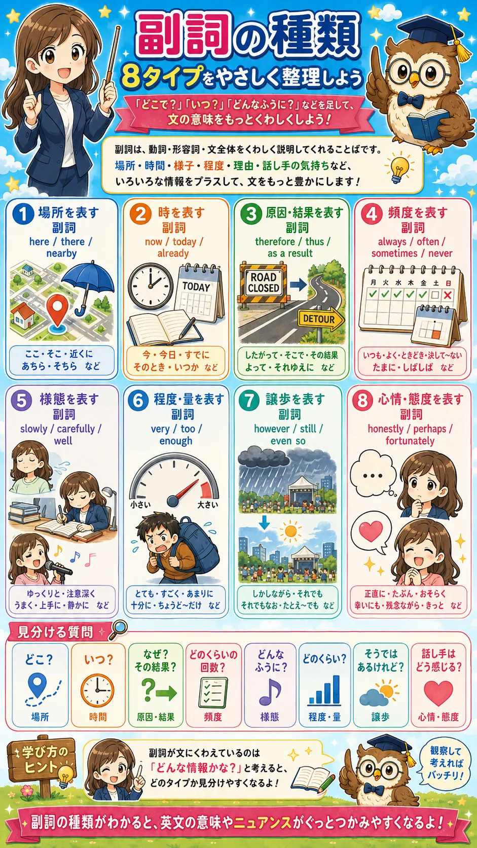 副詞の8タイプと意味の違いをイメージした英語学習イラスト