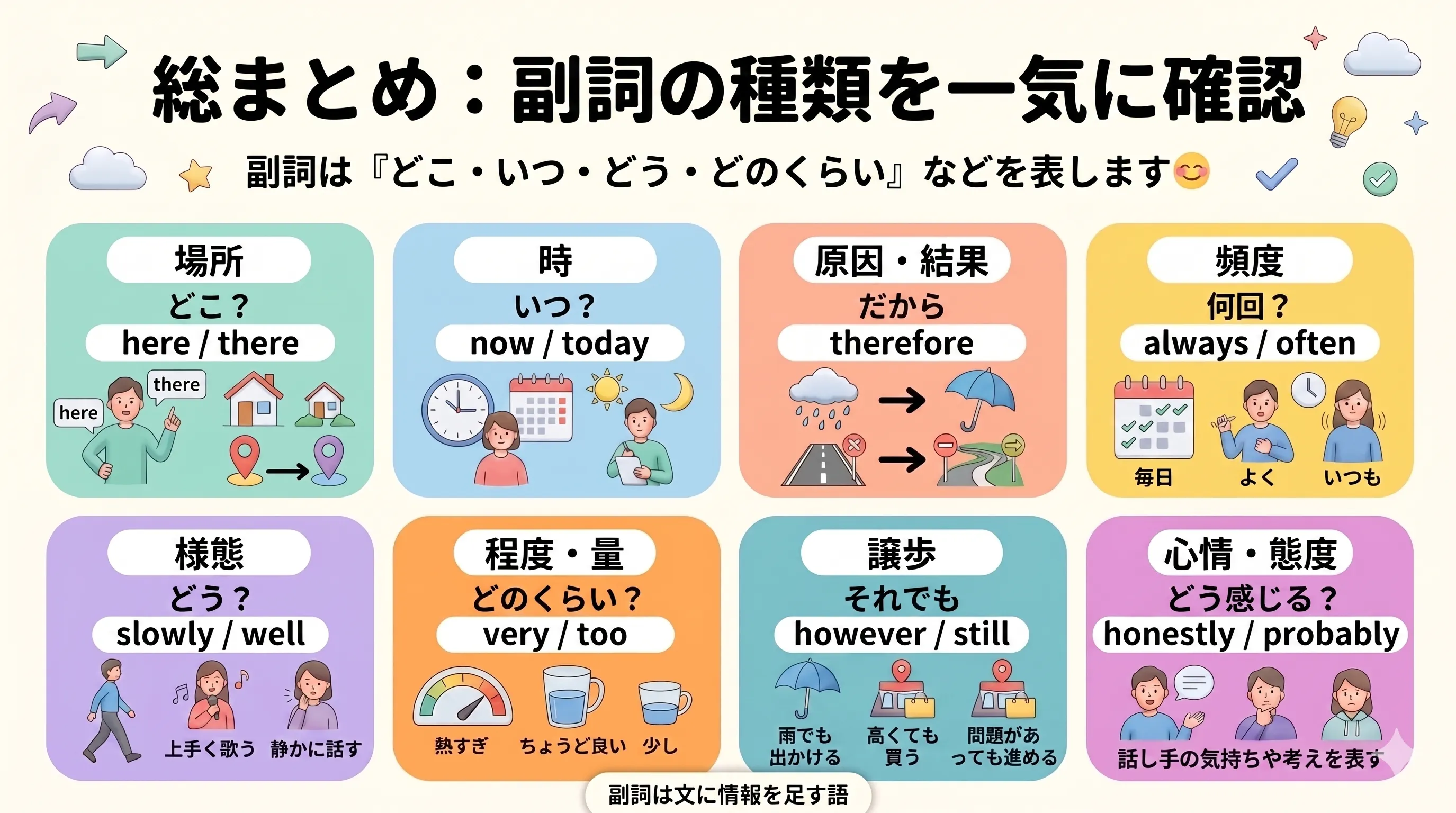 副詞の8つの種類を一覧で整理した総まとめイメージ図