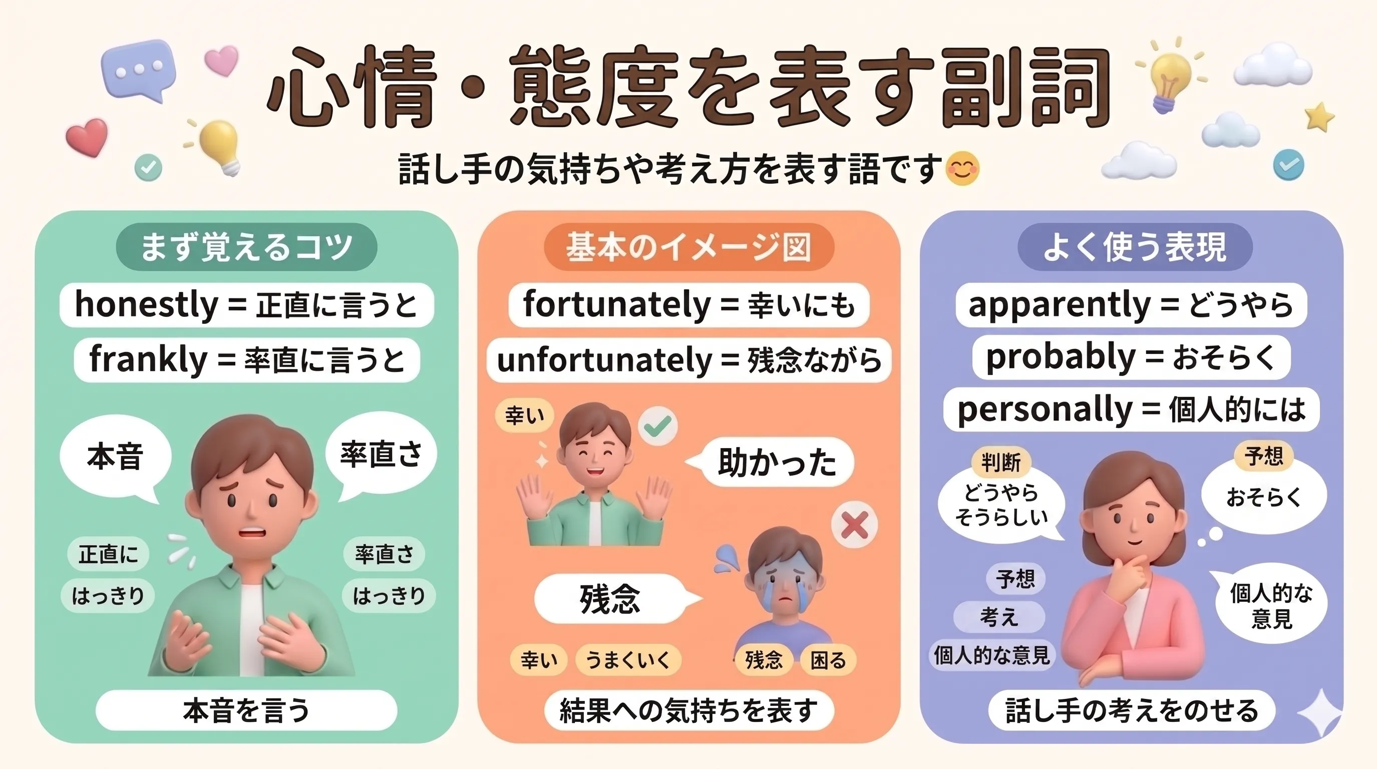 心情・態度を表す副詞 honestly frankly fortunately apparently probably などのイメージ図