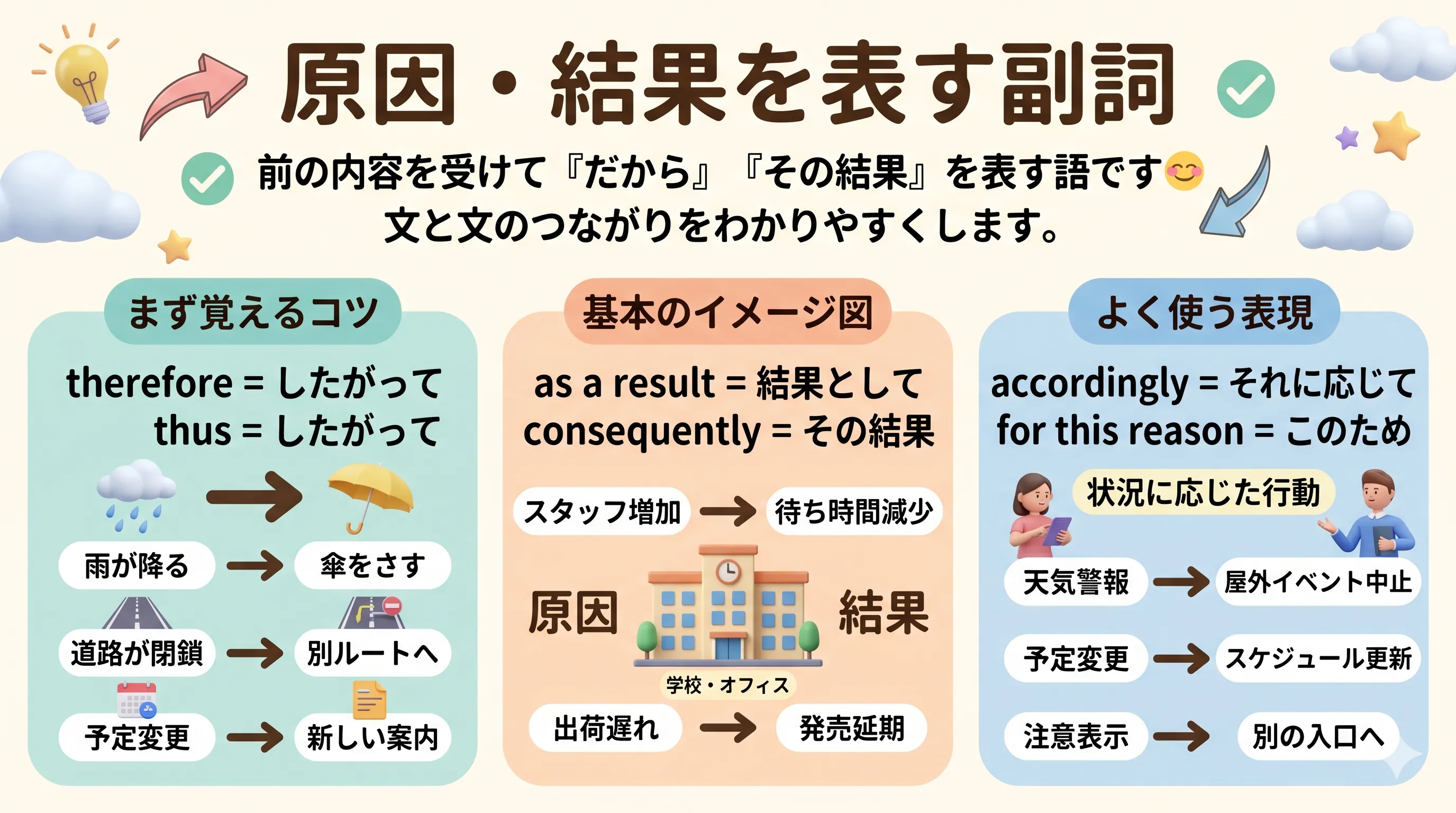 原因と結果をつなぐ副詞 therefore thus as a result などのイメージ図