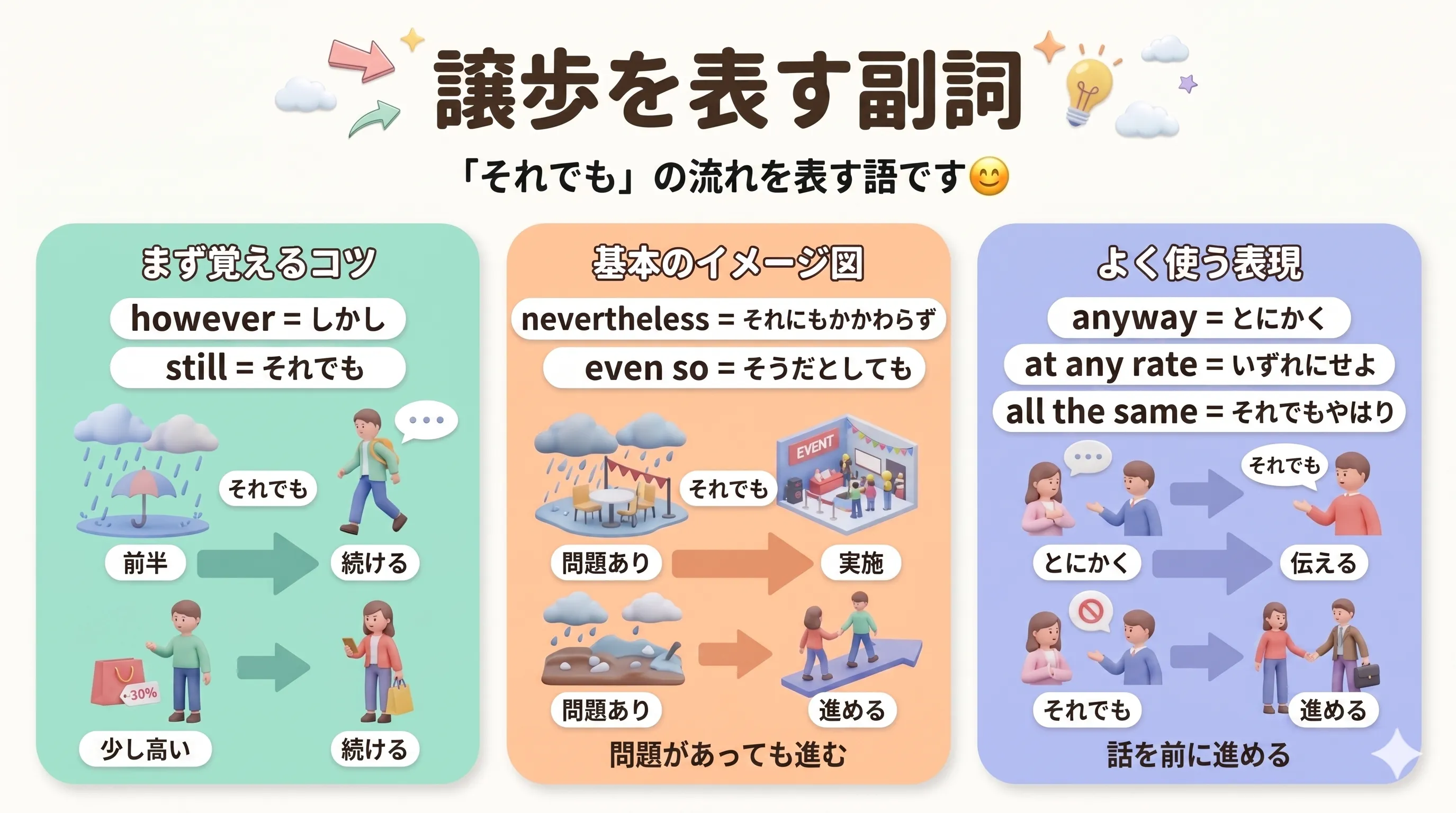 譲歩を表す副詞 however nevertheless still anyway even so などのイメージ図