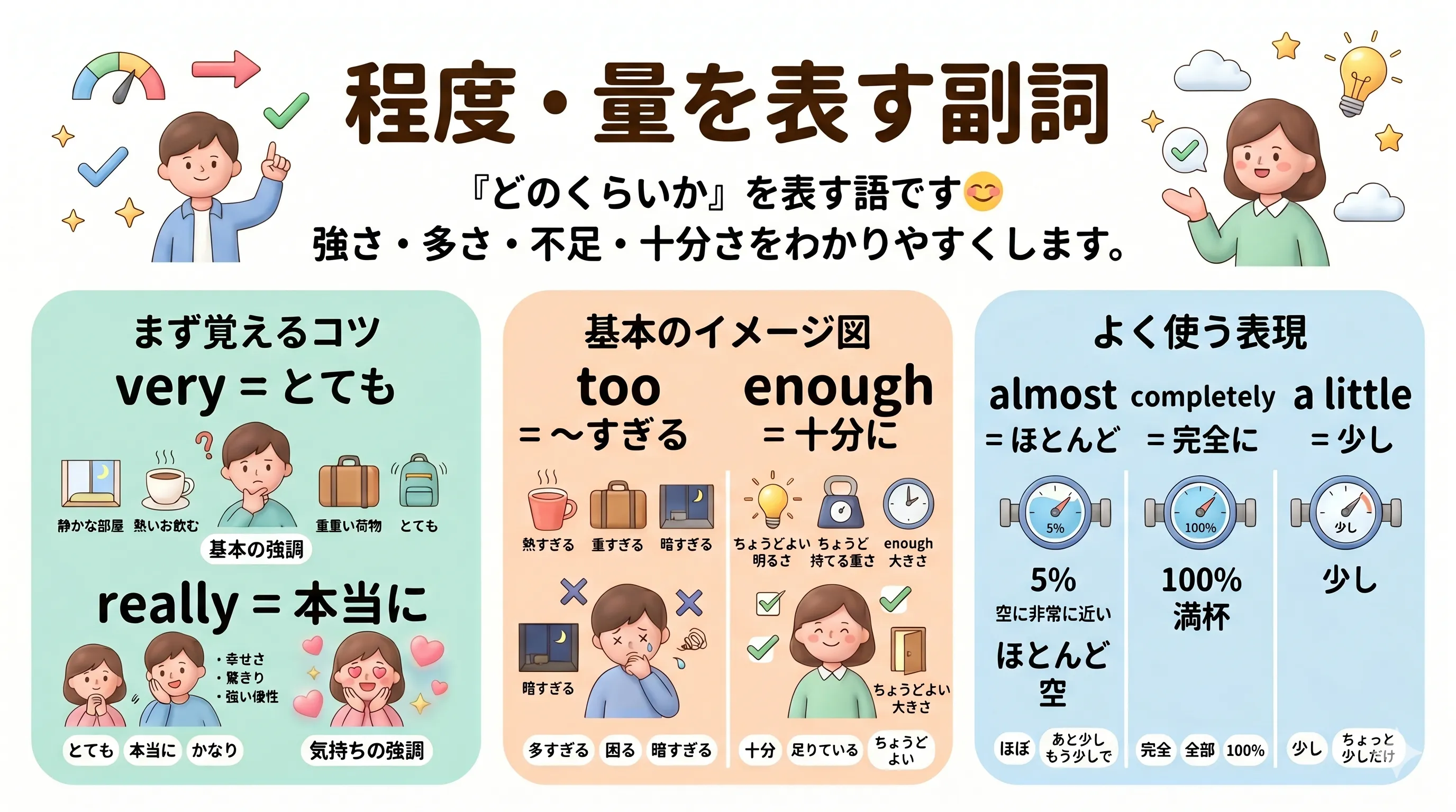 程度・量を表す副詞 very too enough almost completely などのイメージ図
