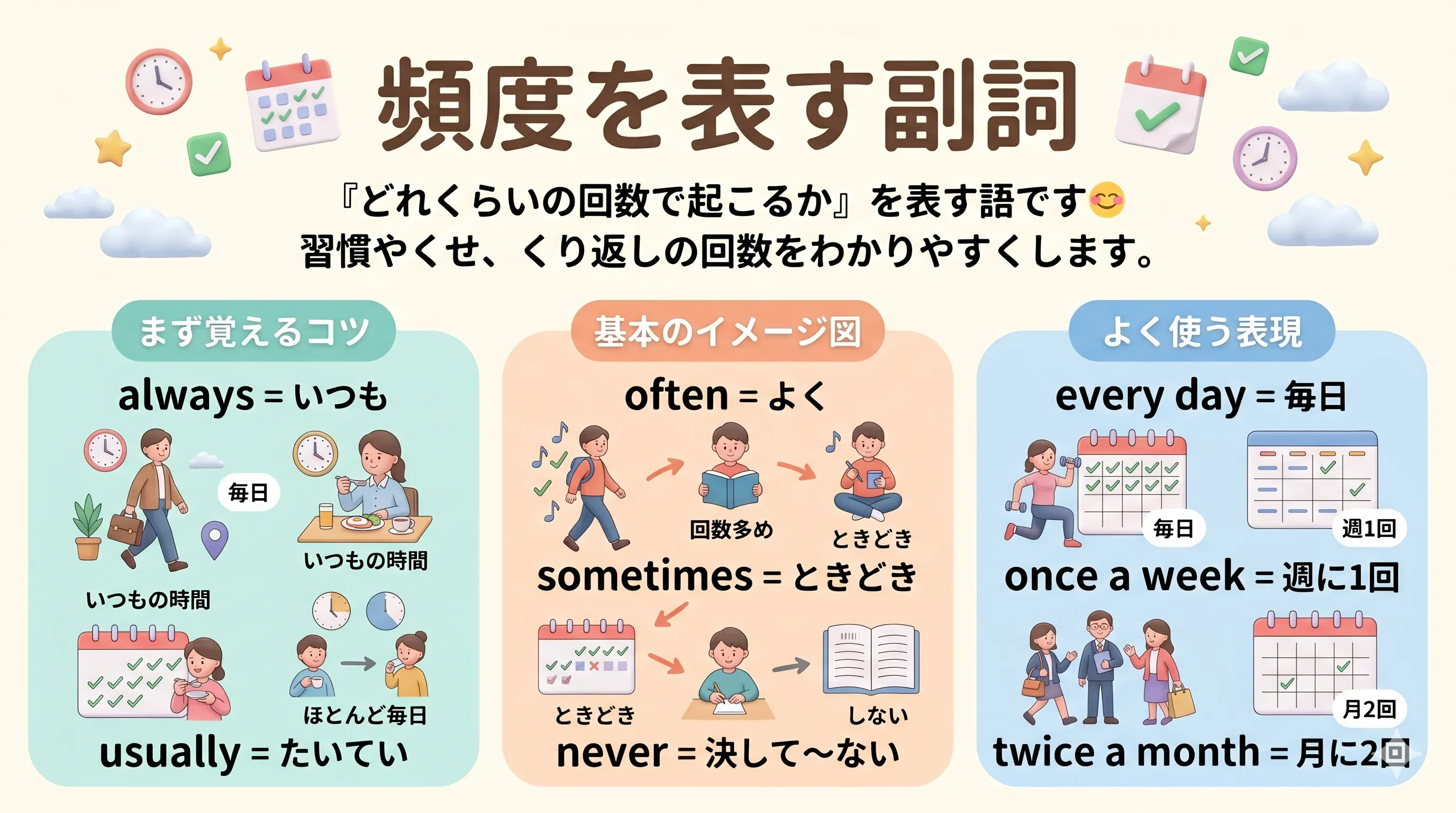 頻度を表す副詞 always usually often sometimes never などのイメージ図