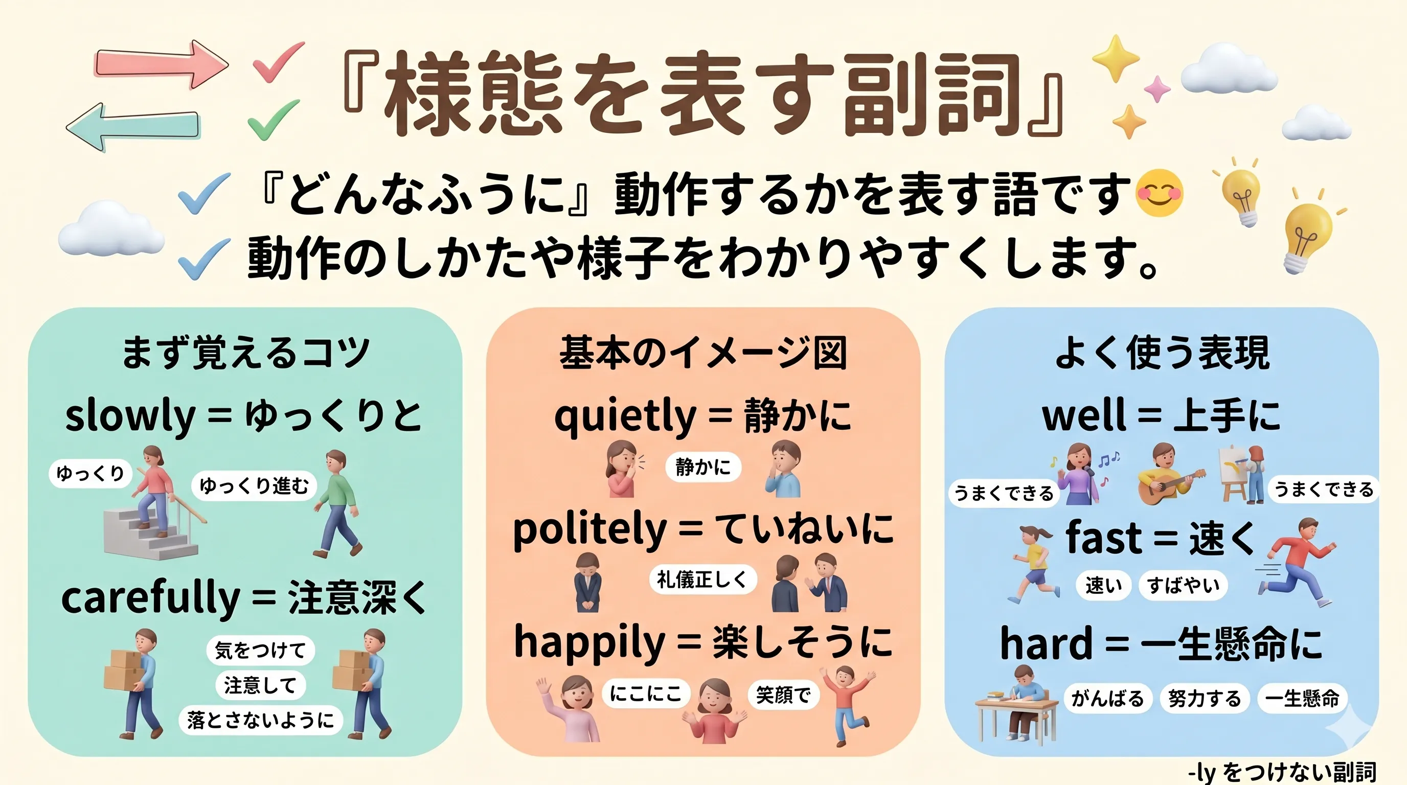 様態を表す副詞 slowly carefully well happily などのイメージ図