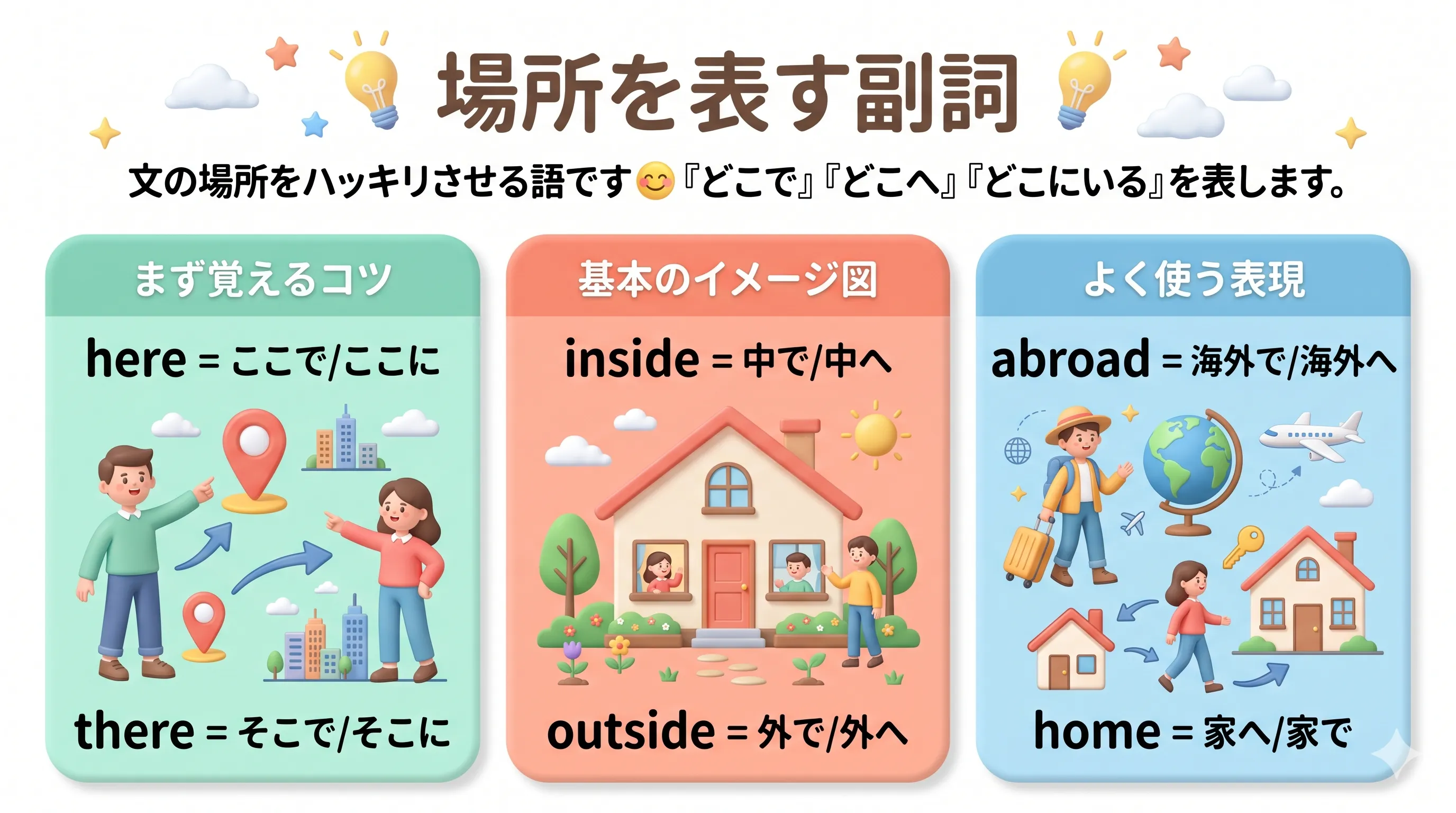場所を表す副詞の基本イメージ図
