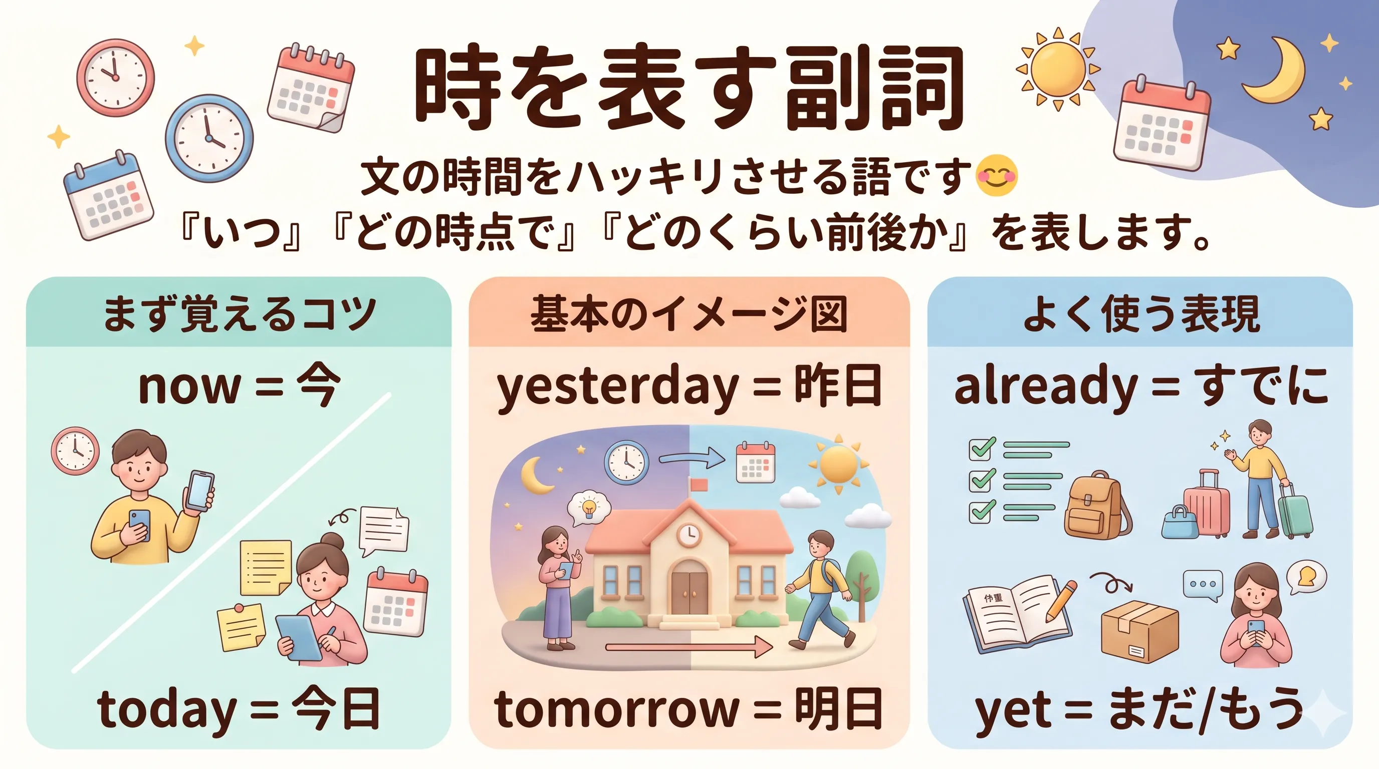 時を表す副詞の基本イメージ図